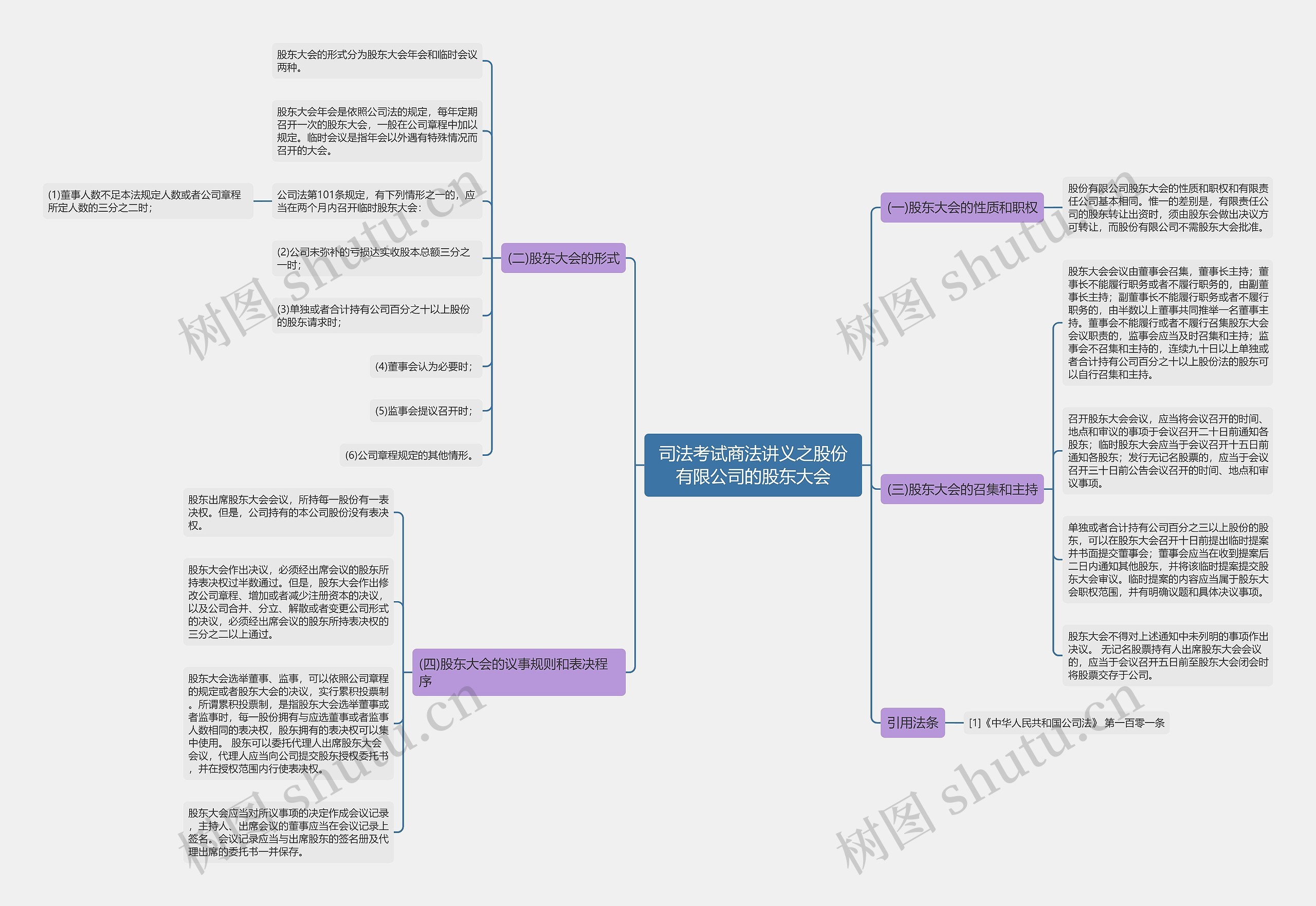 司法考试商法讲义之股份有限公司的股东大会思维导图