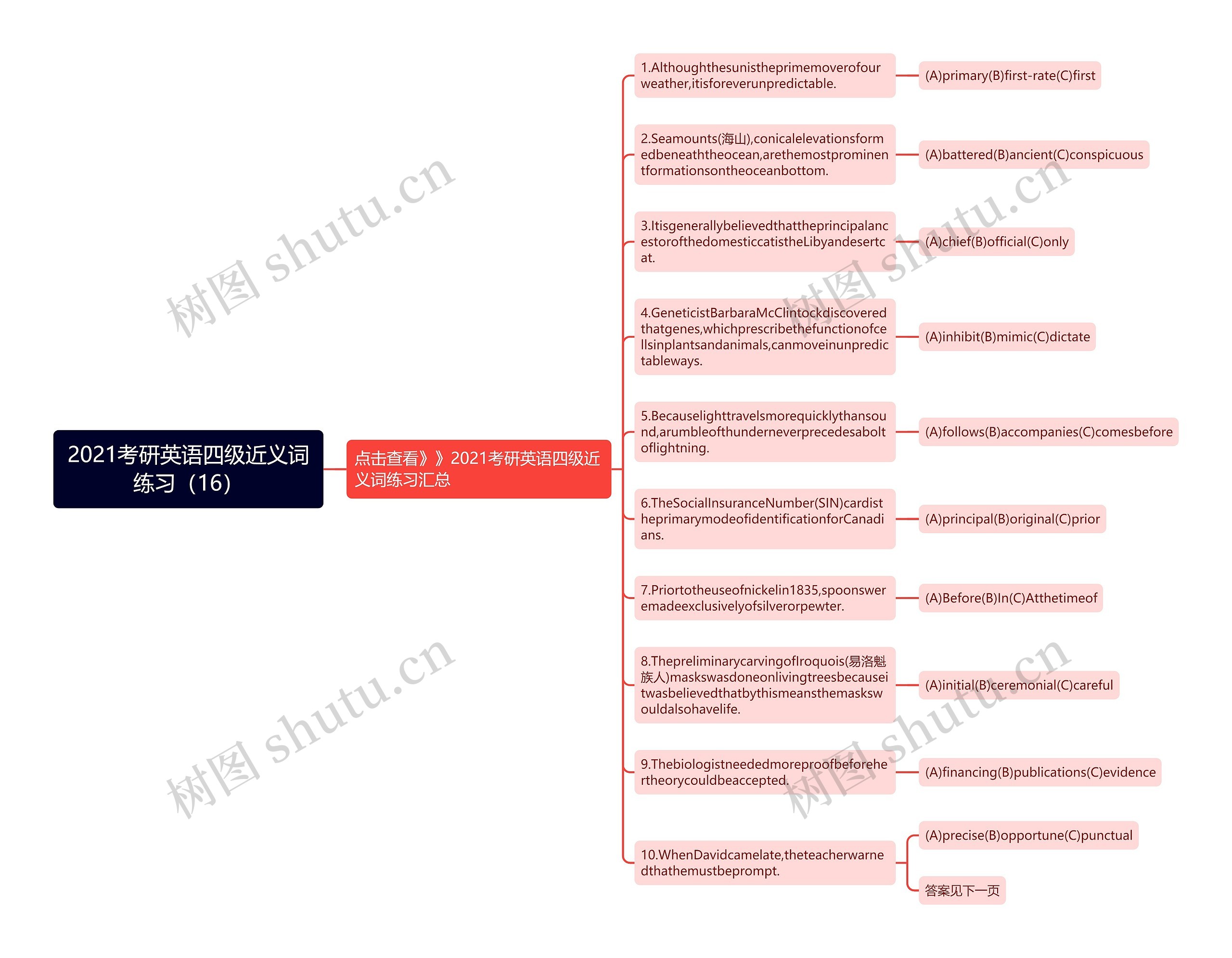 2021考研英语四级近义词练习（16）思维导图