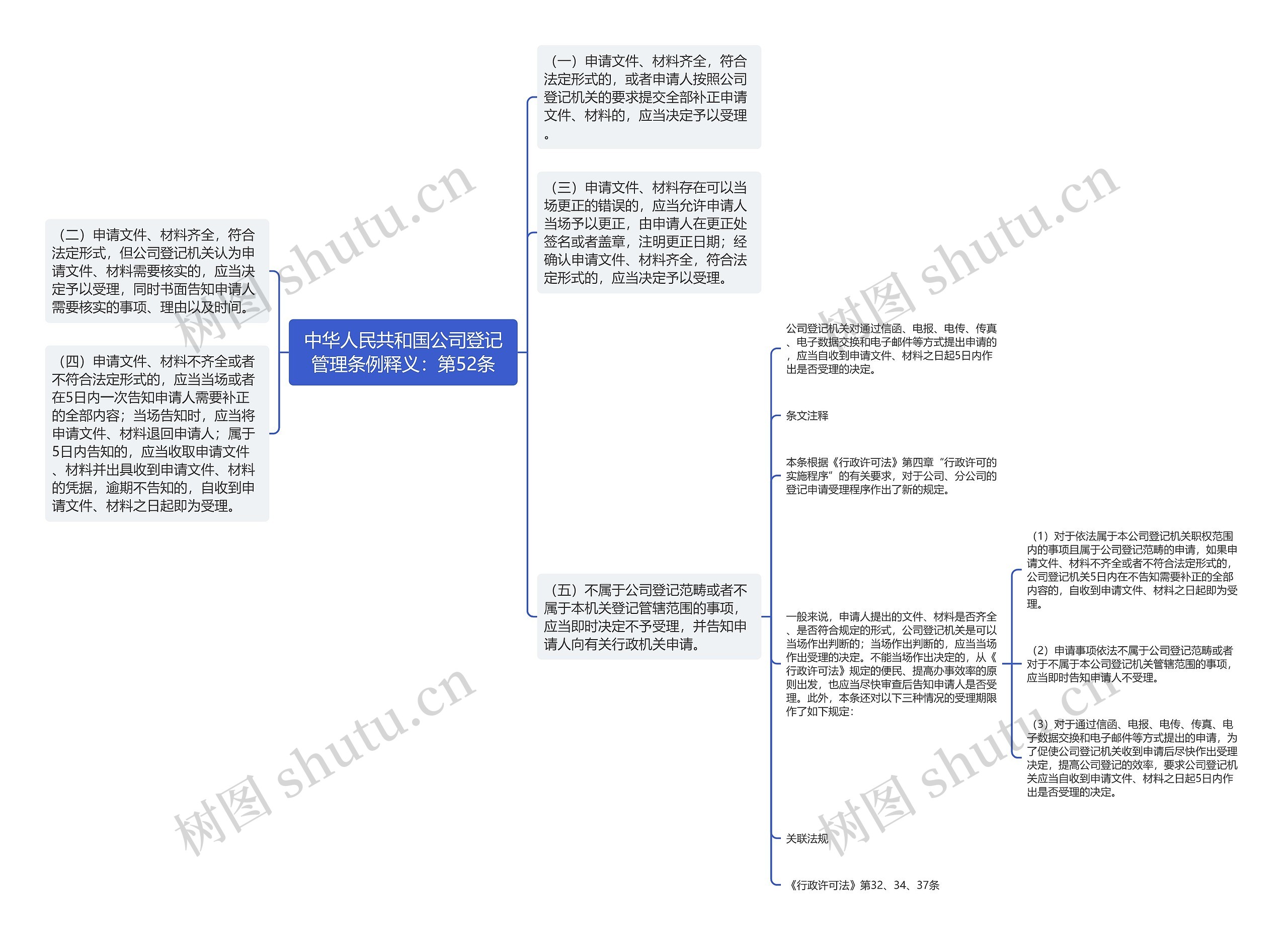 中华人民共和国公司登记管理条例释义：第52条思维导图