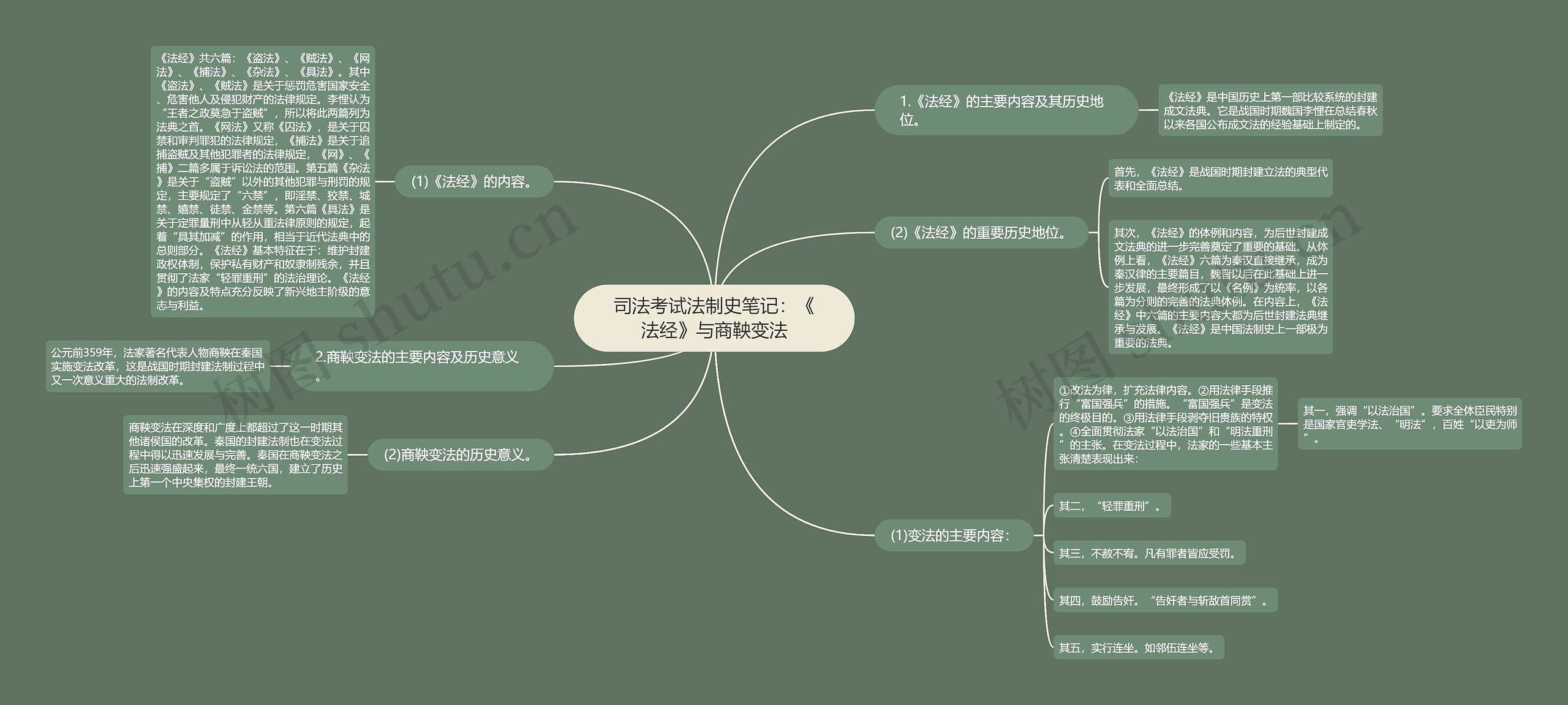 司法考试法制史笔记：《法经》与商鞅变法