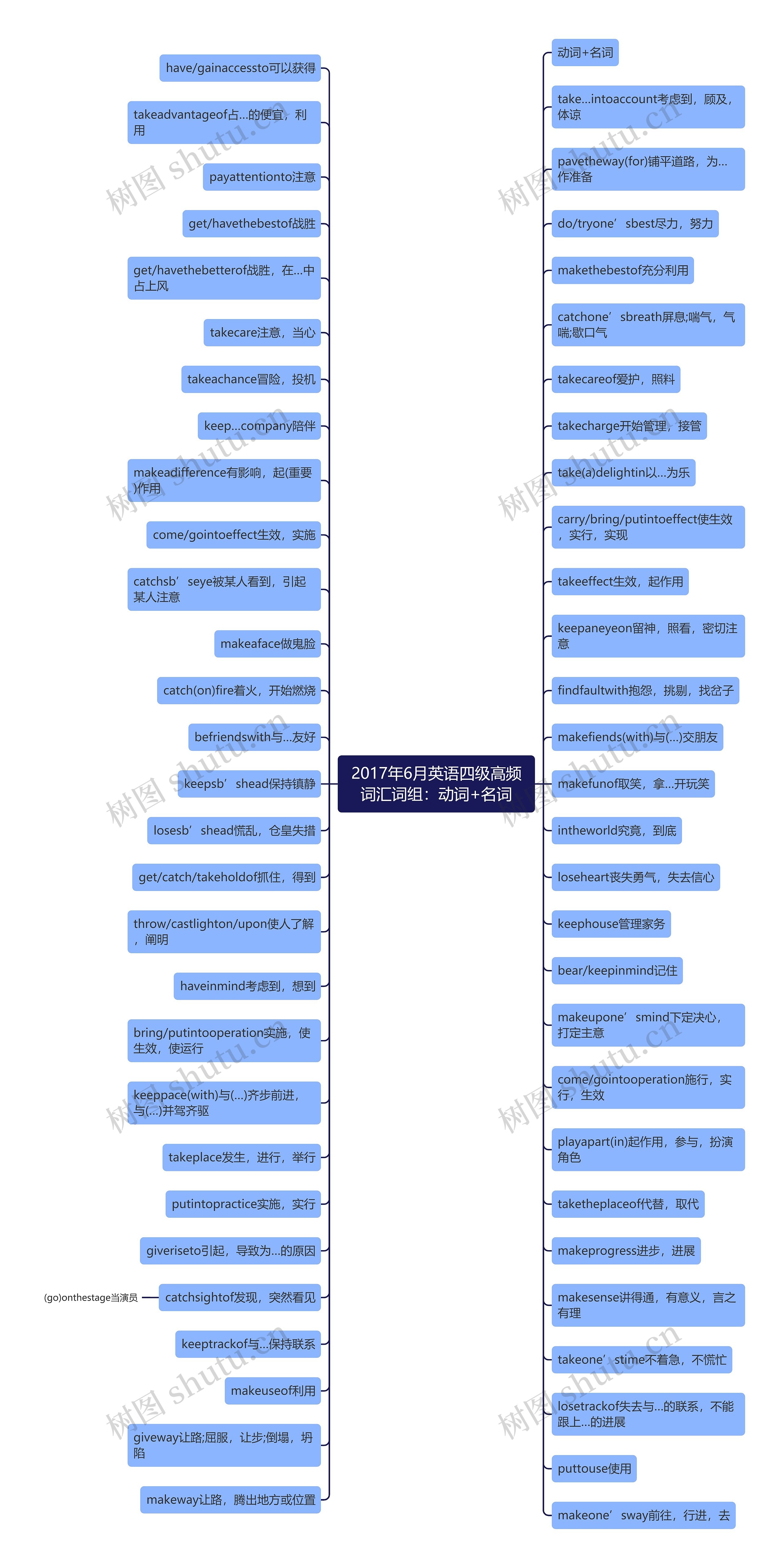 2017年6月英语四级高频词汇词组：动词+名词思维导图