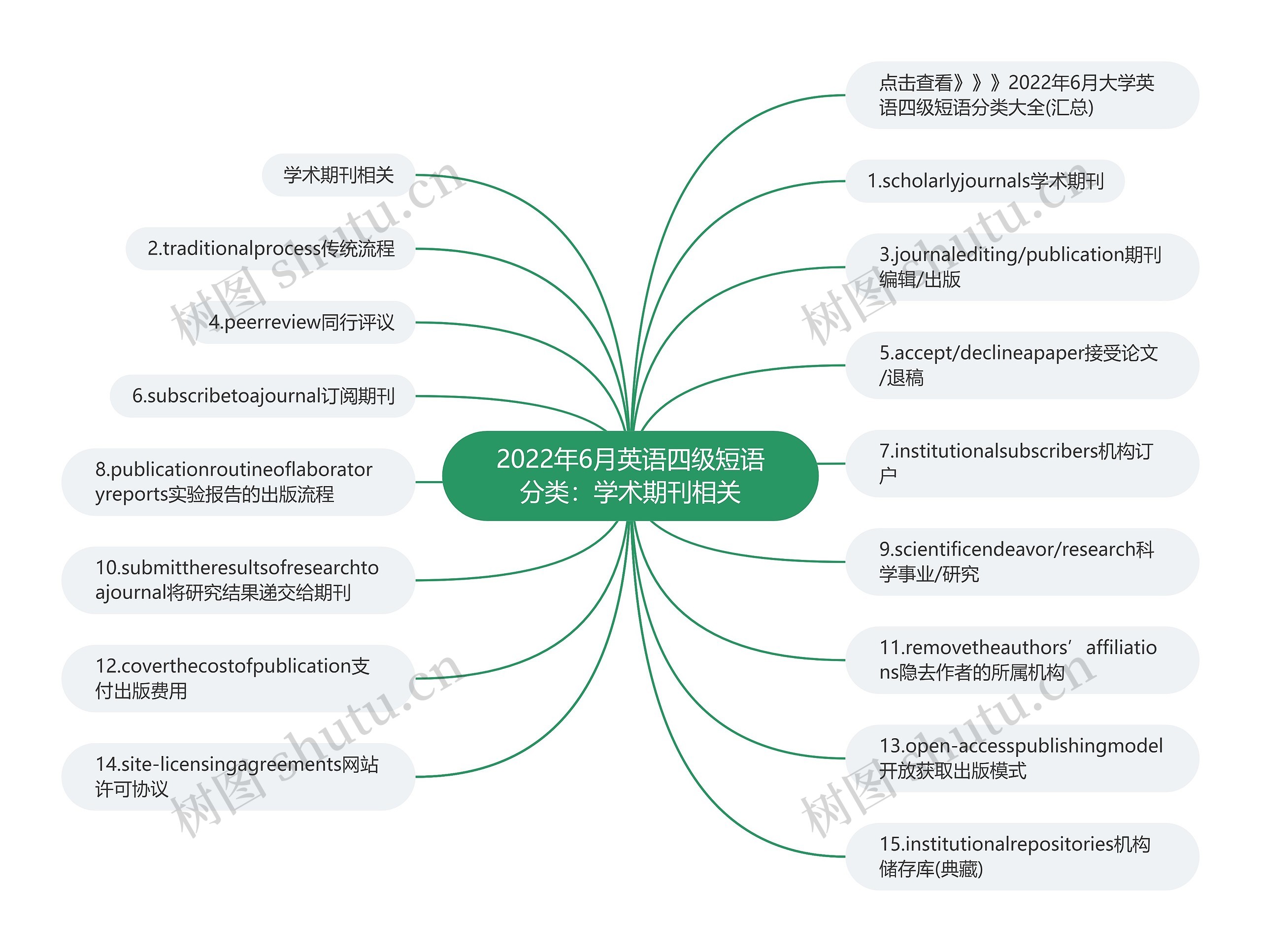 2022年6月英语四级短语分类：学术期刊相关思维导图