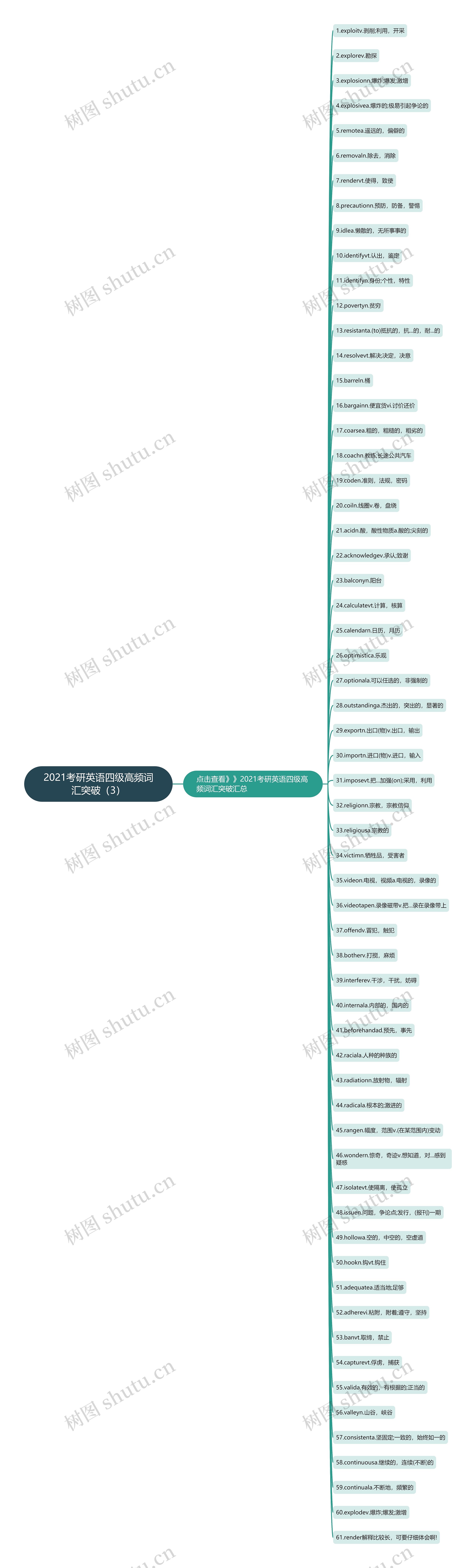 2021考研英语四级高频词汇突破（3）思维导图