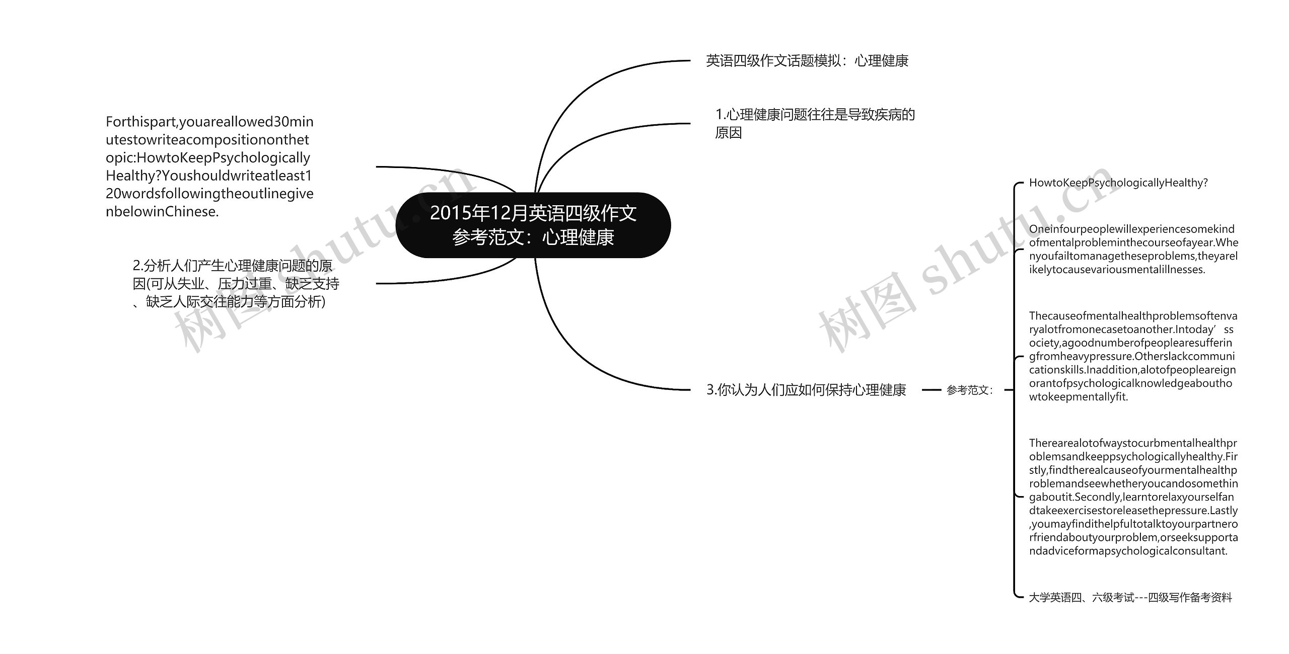 2015年12月英语四级作文参考范文：心理健康思维导图