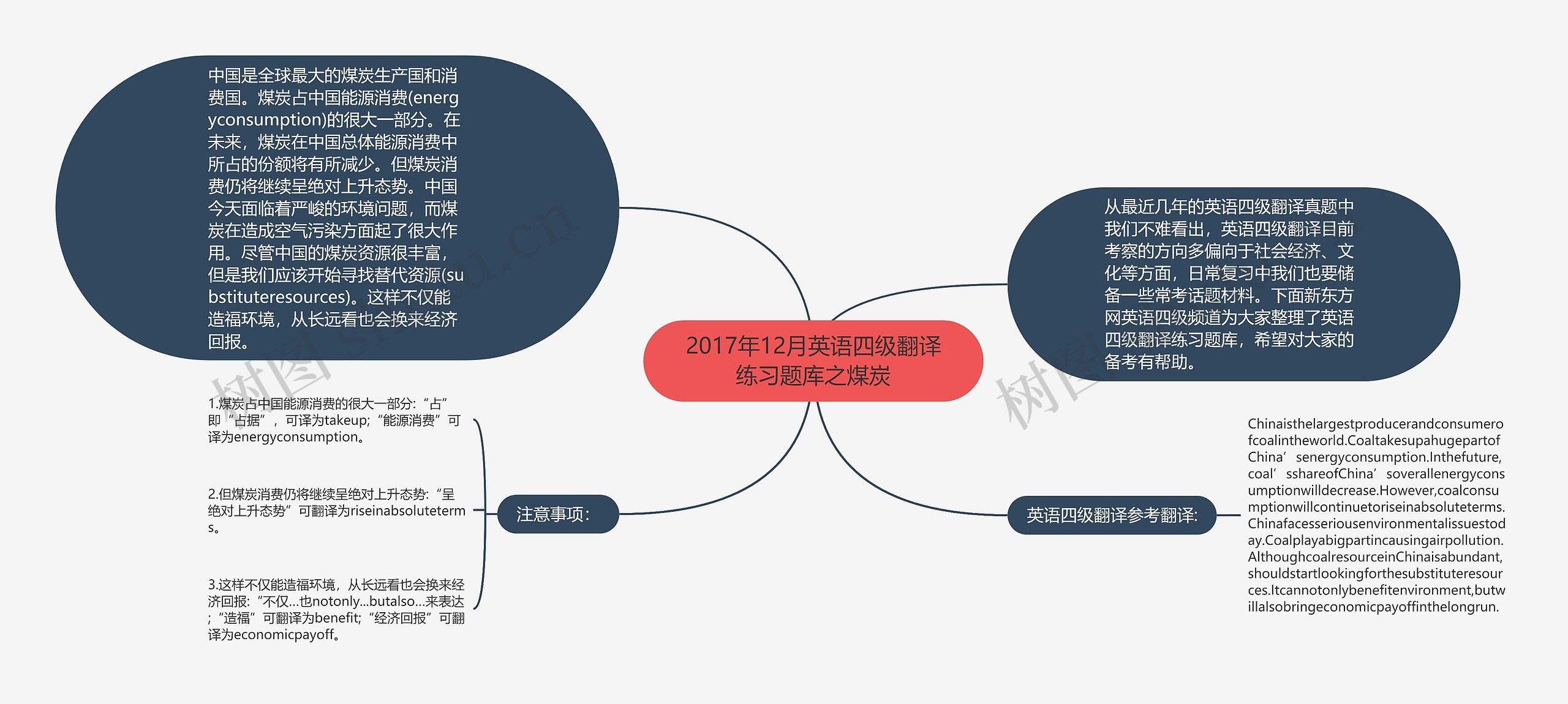 2017年12月英语四级翻译练习题库之煤炭思维导图