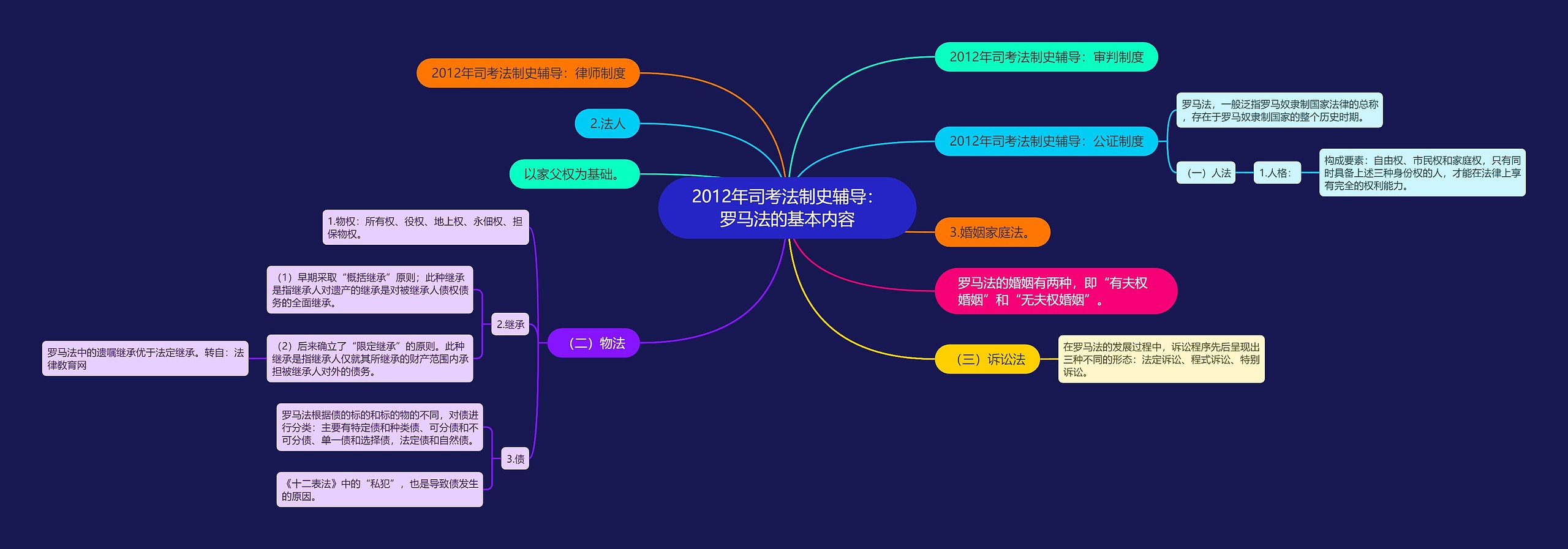 2012年司考法制史辅导：罗马法的基本内容