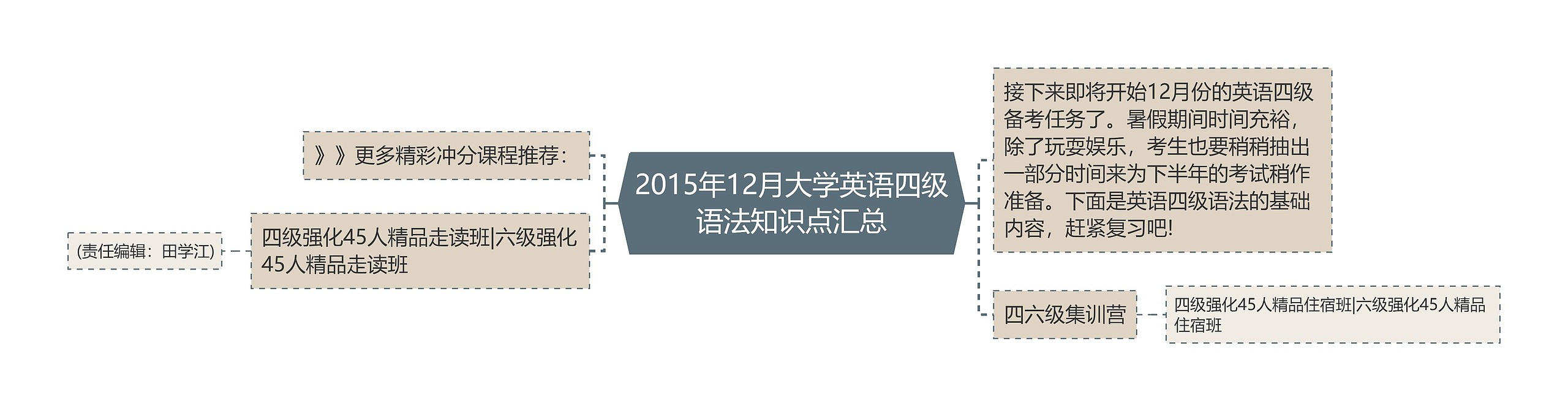 2015年12月大学英语四级语法知识点汇总思维导图