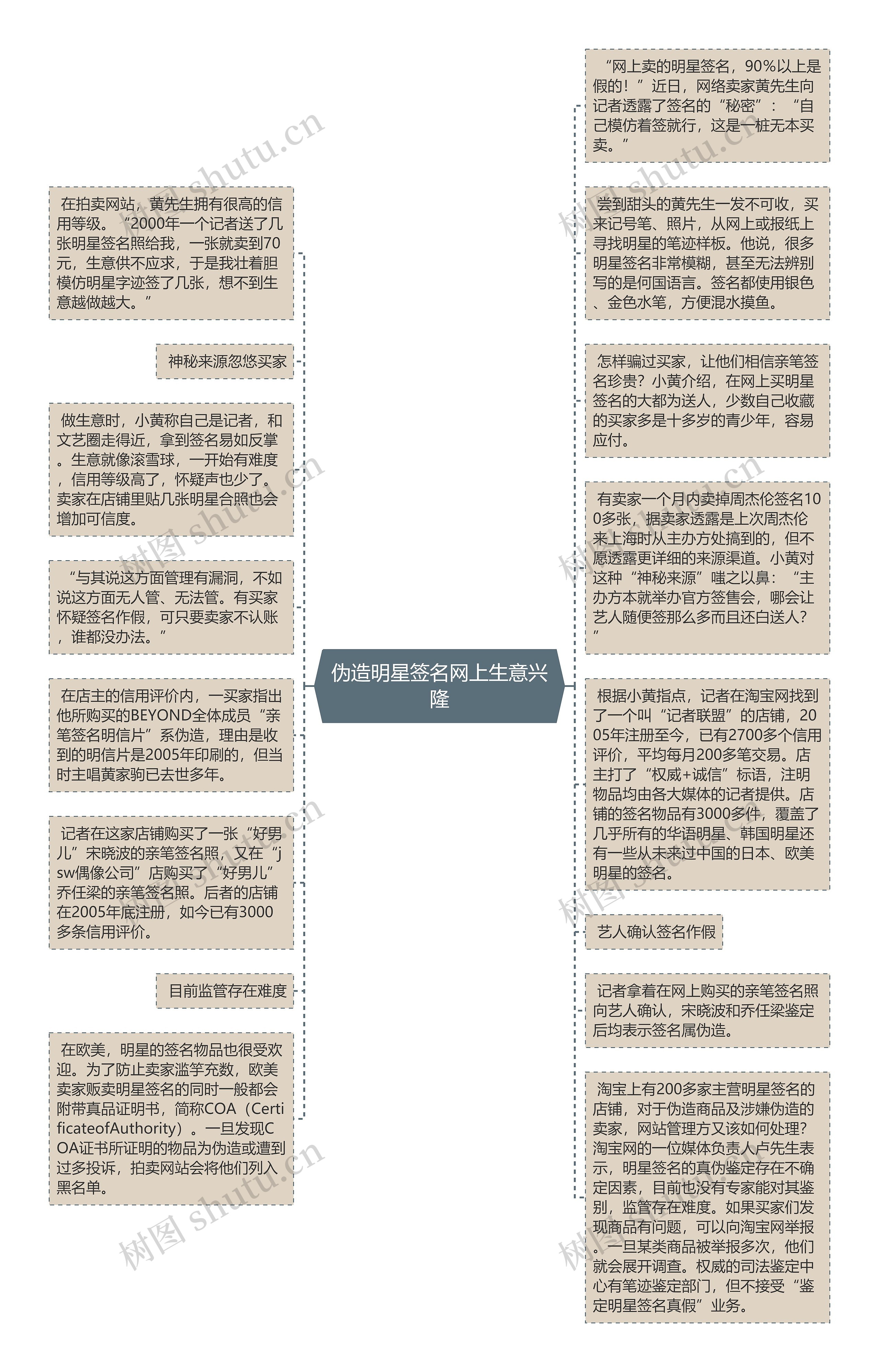 伪造明星签名网上生意兴隆思维导图