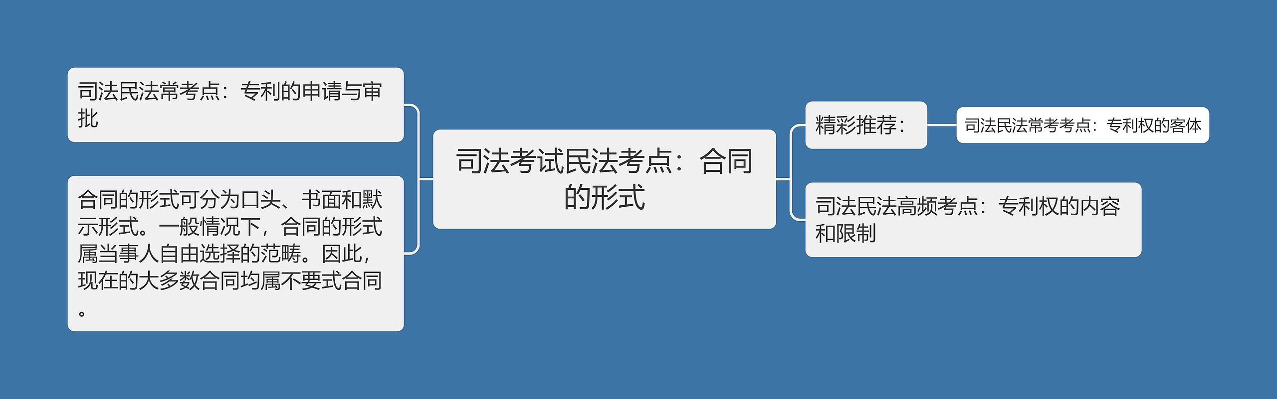 司法考试民法考点:合同的形式思维导图高清图 司法考试民法考点:合同的形式思维导图