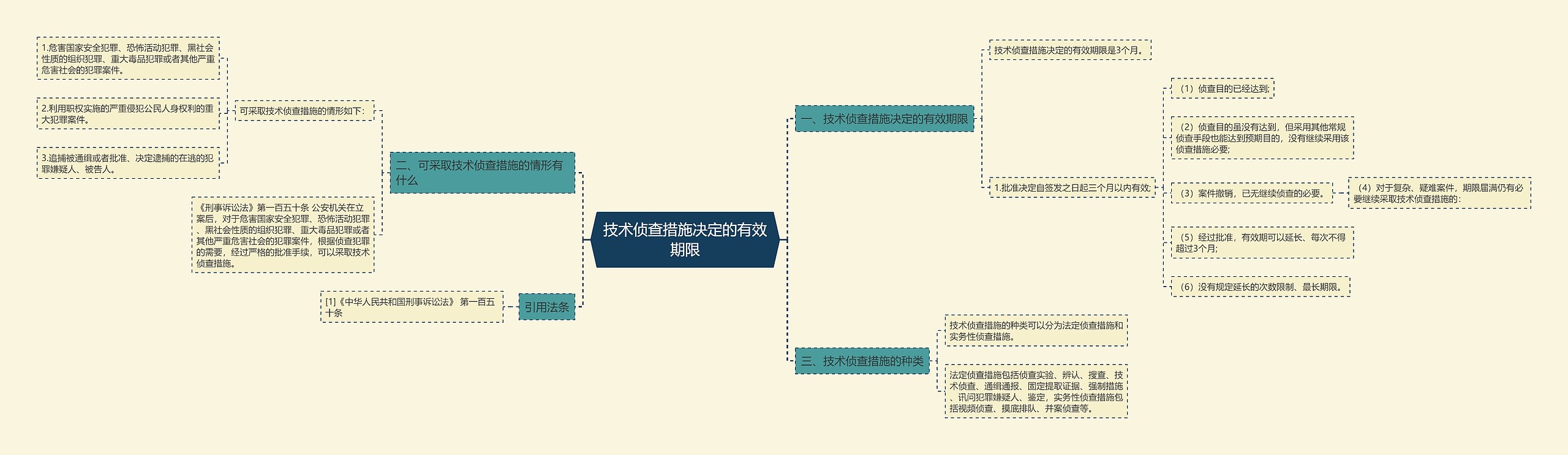 技术侦查措施决定的有效期限