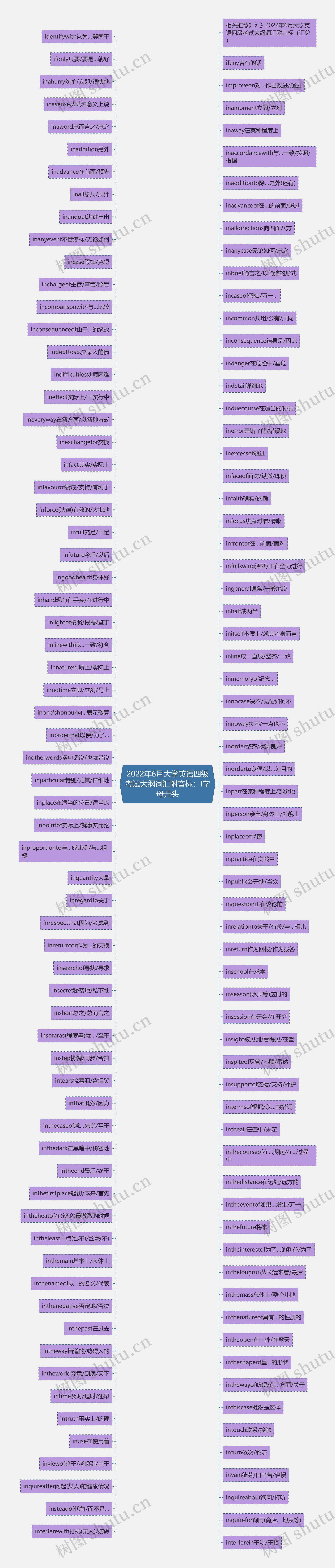 2022年6月大学英语四级考试大纲词汇附音标：I字母开头思维导图