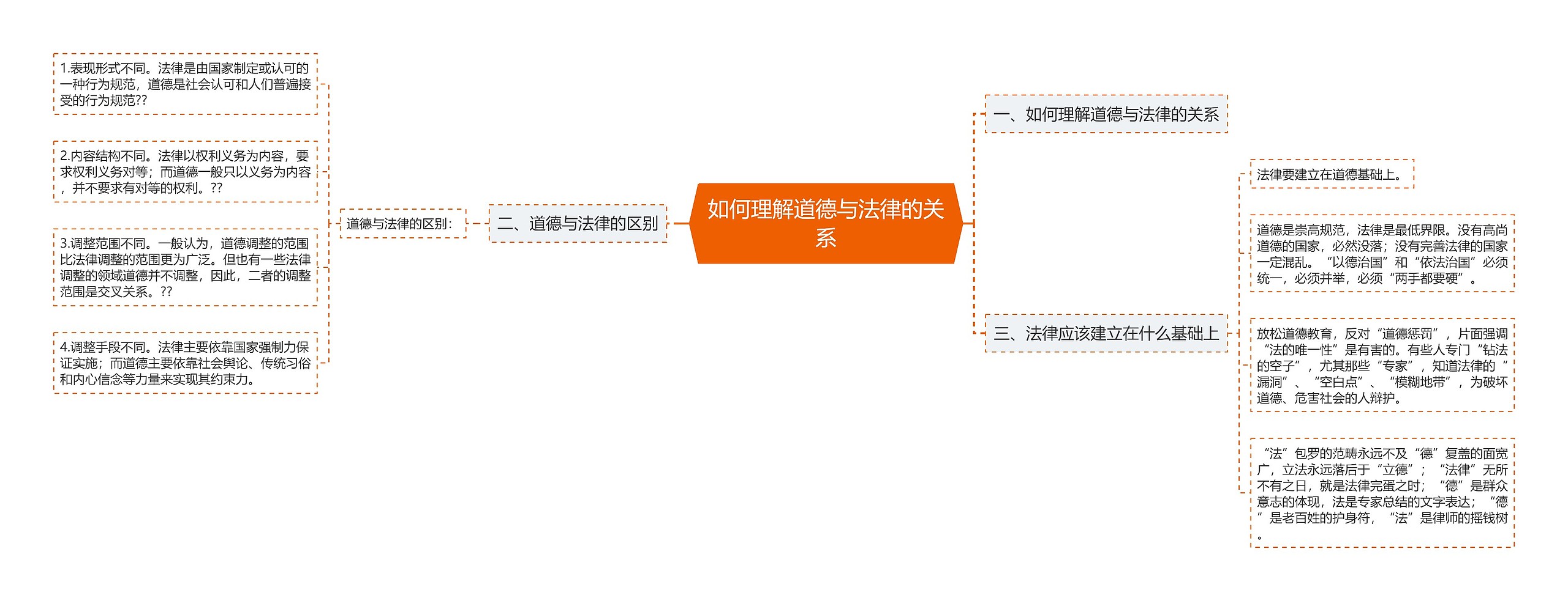 如何理解道德与法律的关系思维导图