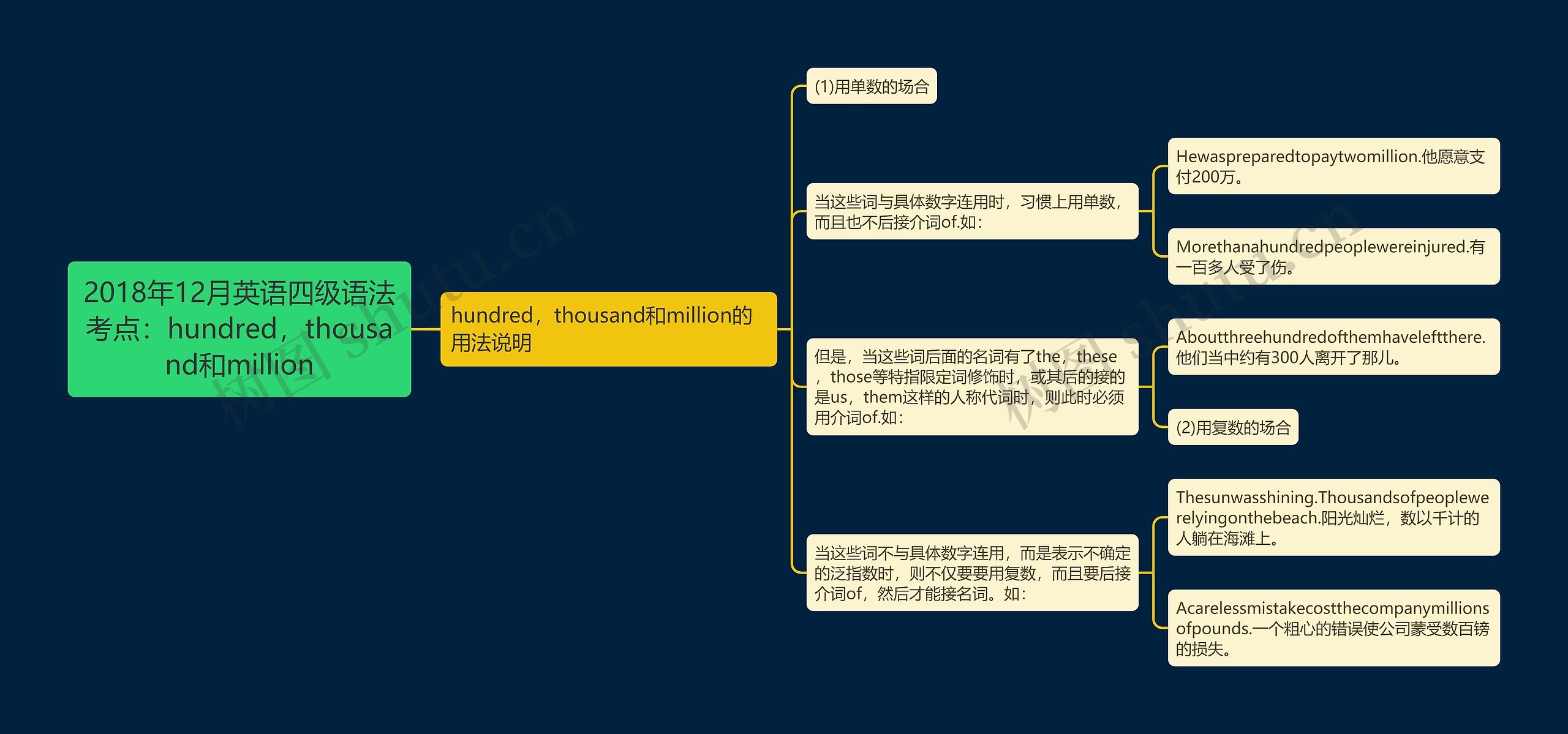 2018年12月英语四级语法考点：hundred，thousand和million