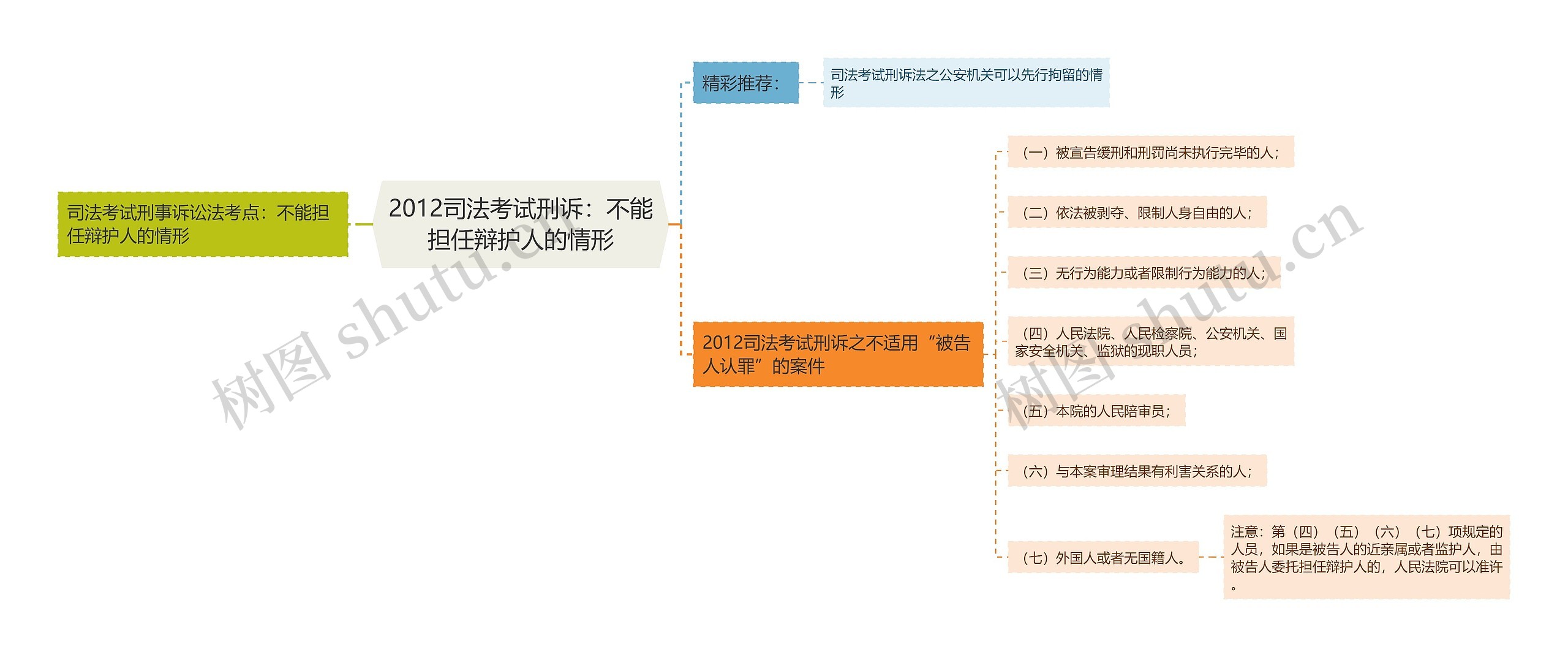 2012司法考试刑诉：不能担任辩护人的情形思维导图