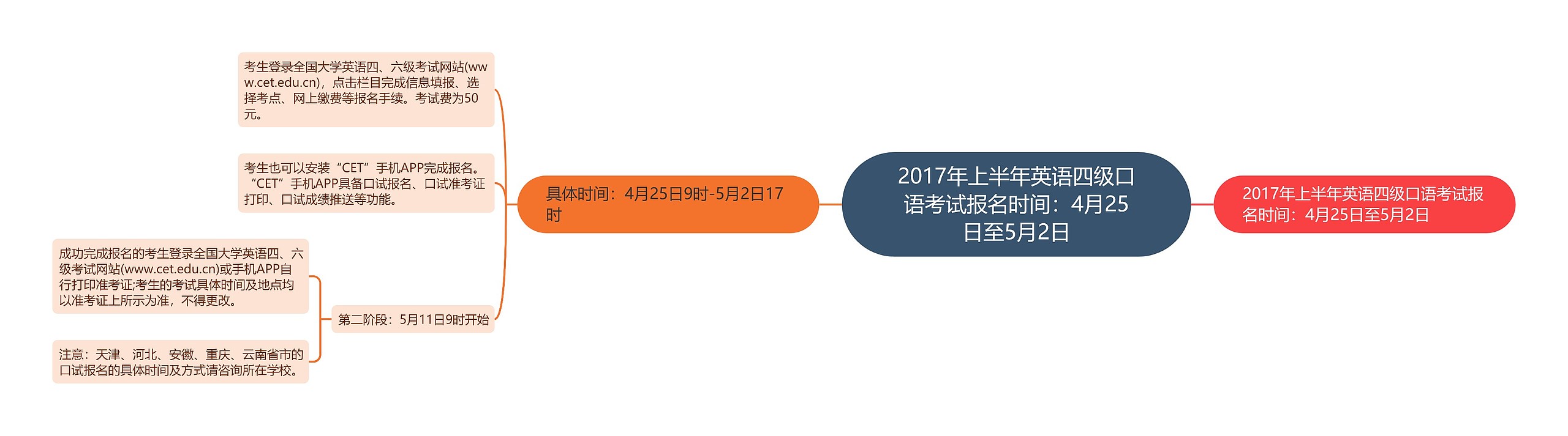 2017年上半年英语四级口语考试报名时间：4月25日至5月2日思维导图