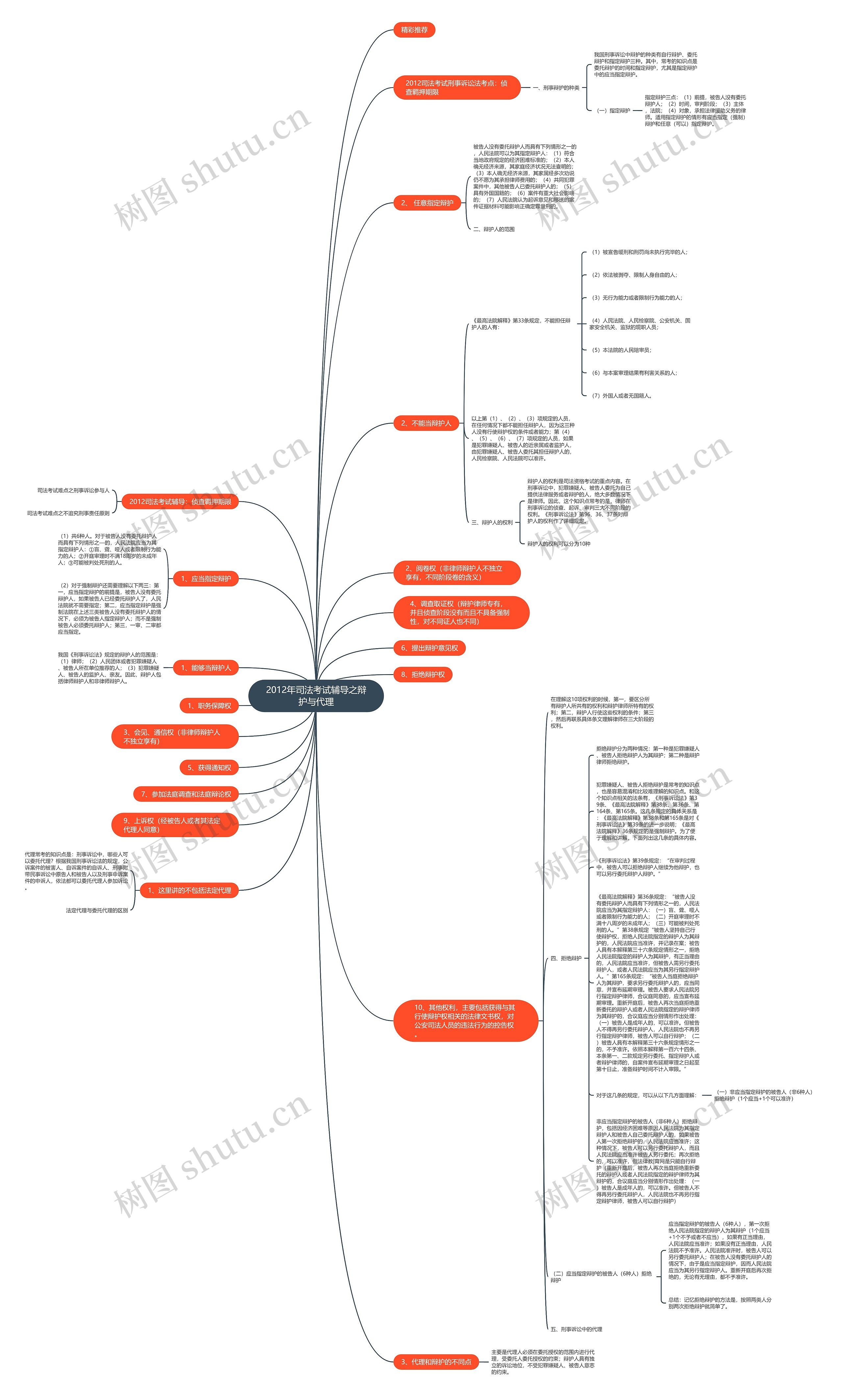 2012年司法考试辅导之辩护与代理思维导图