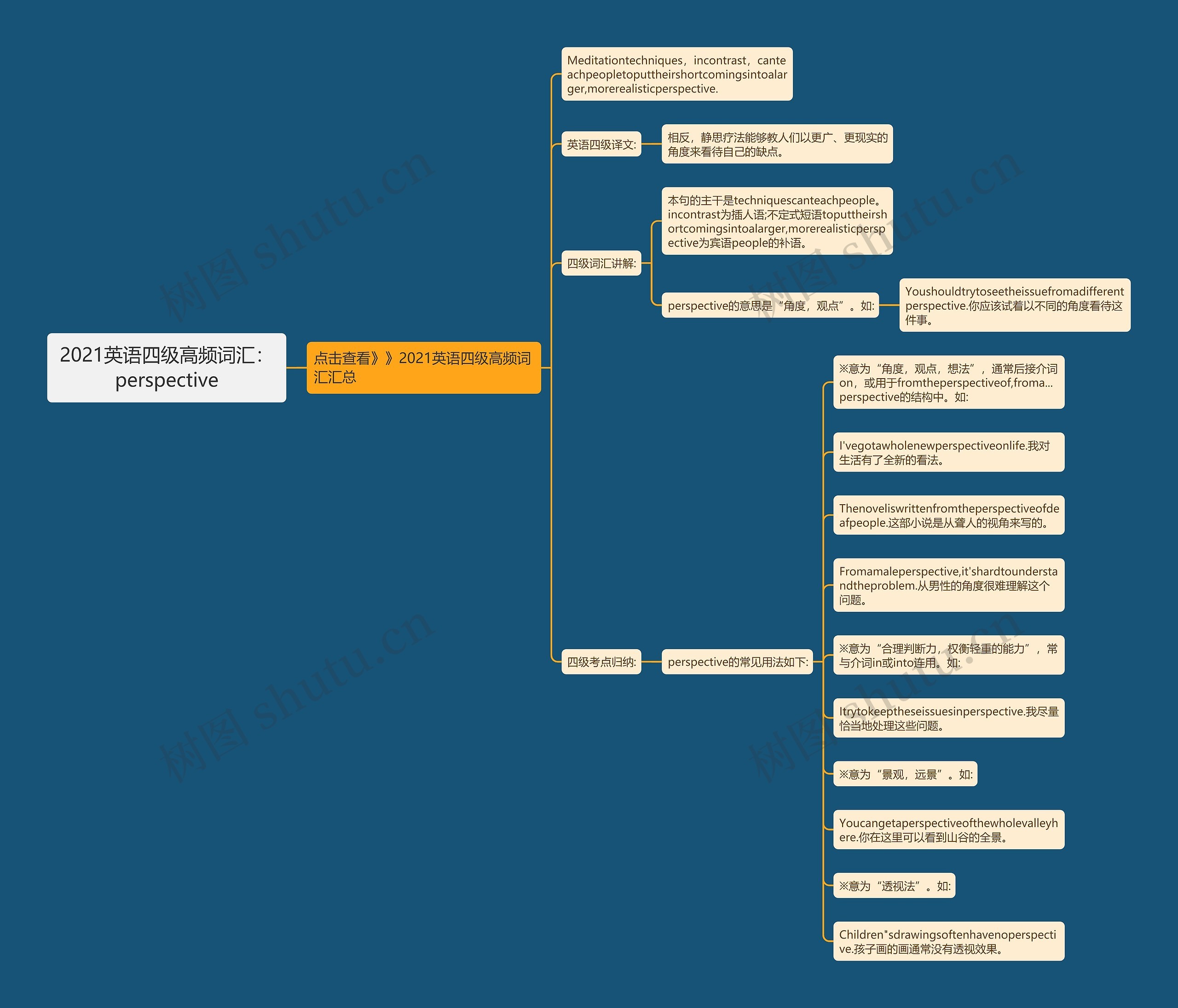 2021英语四级高频词汇：perspective思维导图