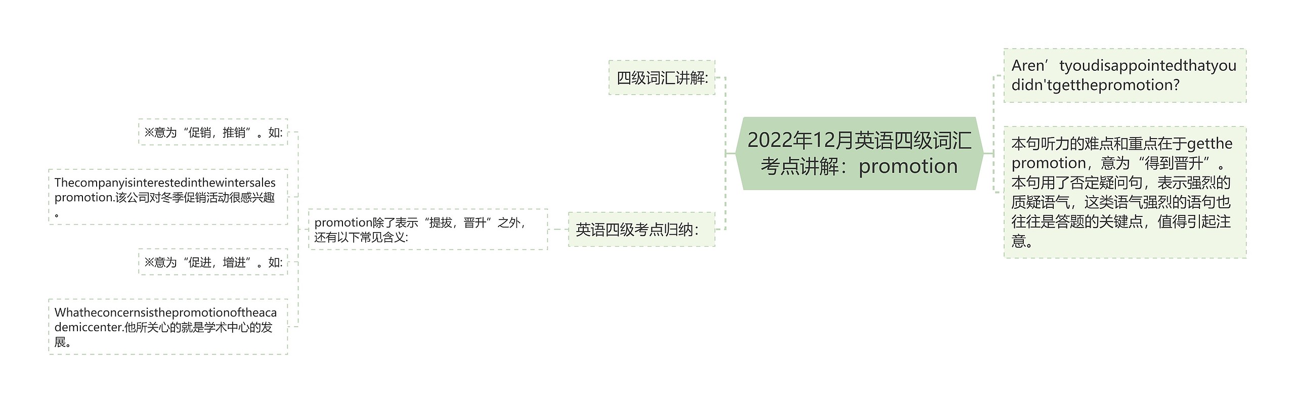 2022年12月英语四级词汇考点讲解：promotion思维导图