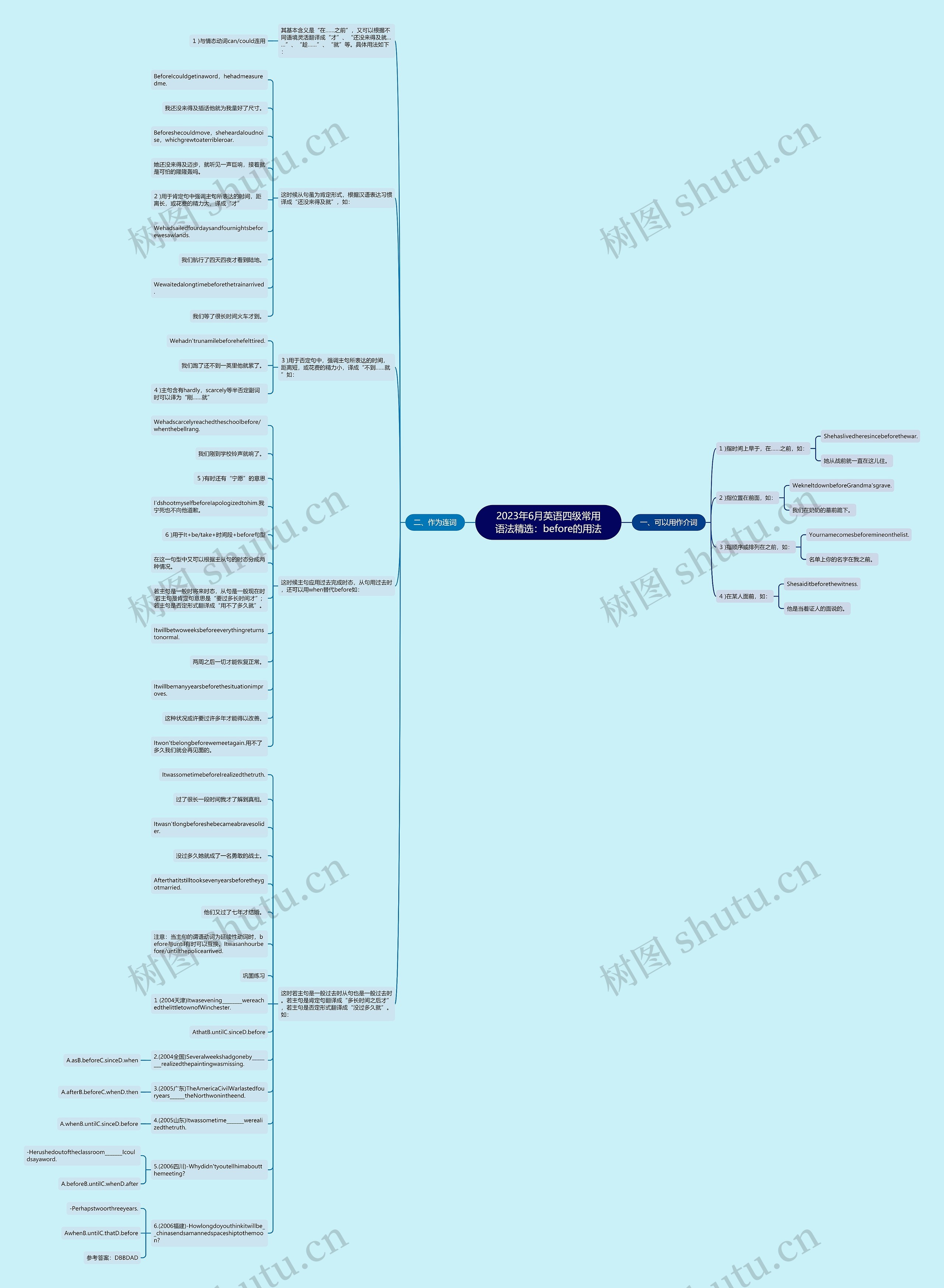 2023年6月英语四级常用语法精选：before的用法思维导图
