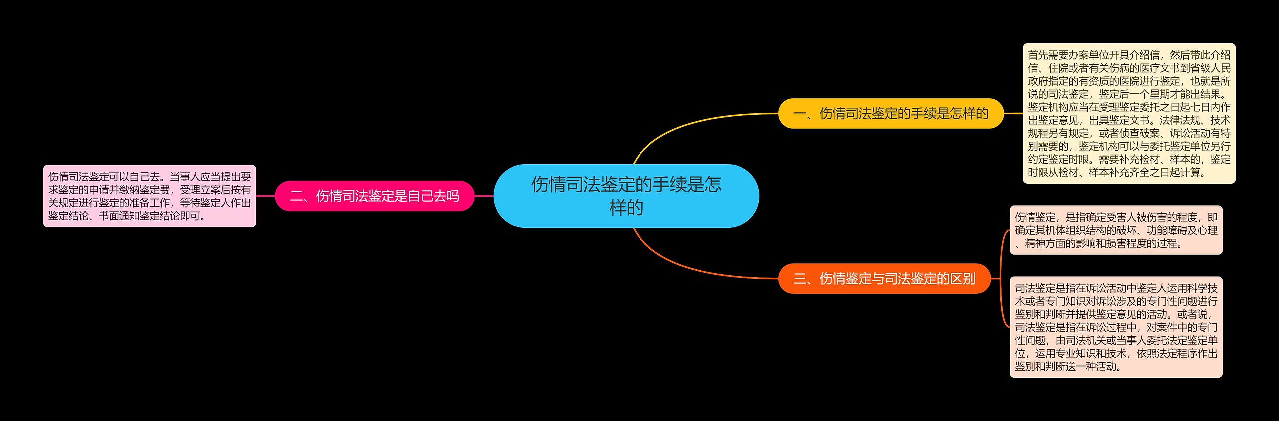 伤情司法鉴定的手续是怎样的