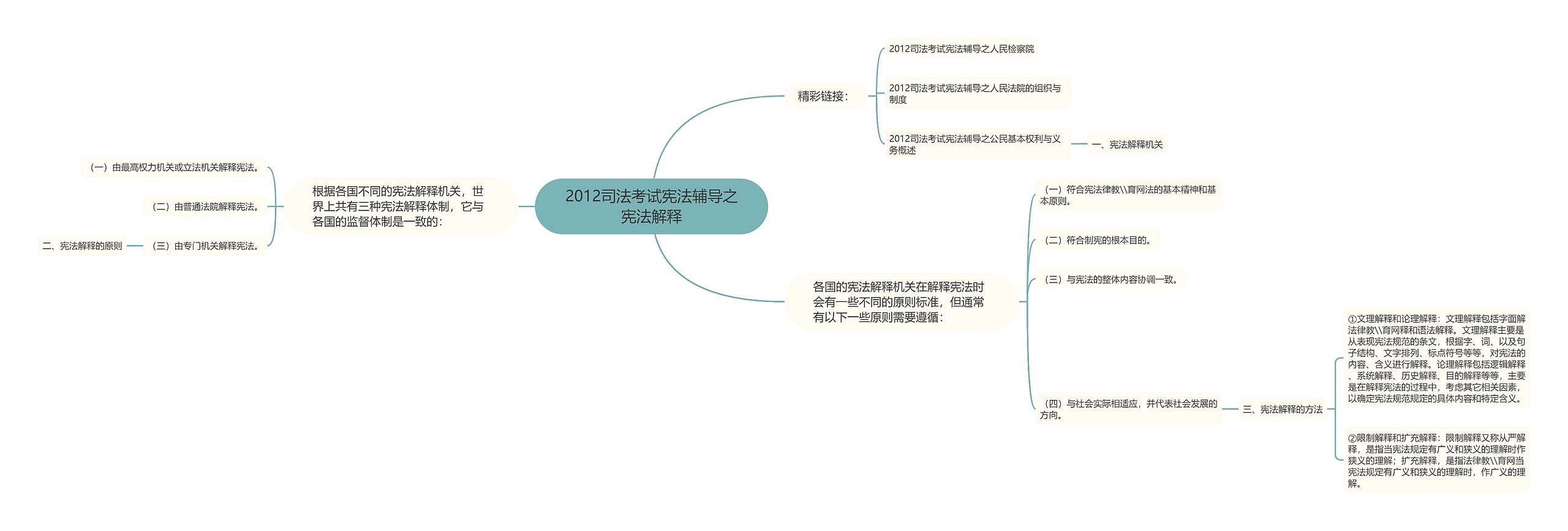 2012司法考试宪法辅导之宪法解释思维导图