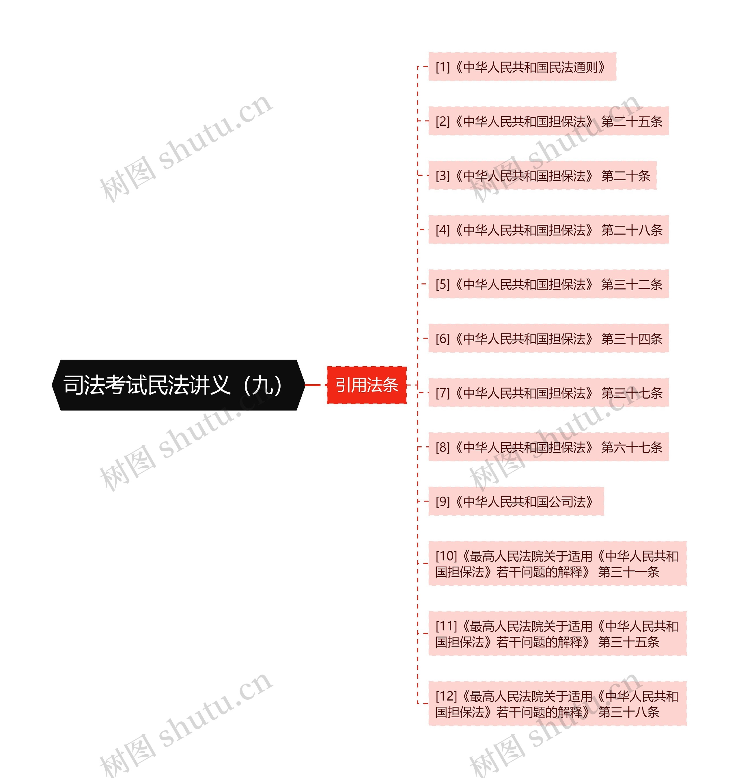 司法考试民法讲义（九）思维导图