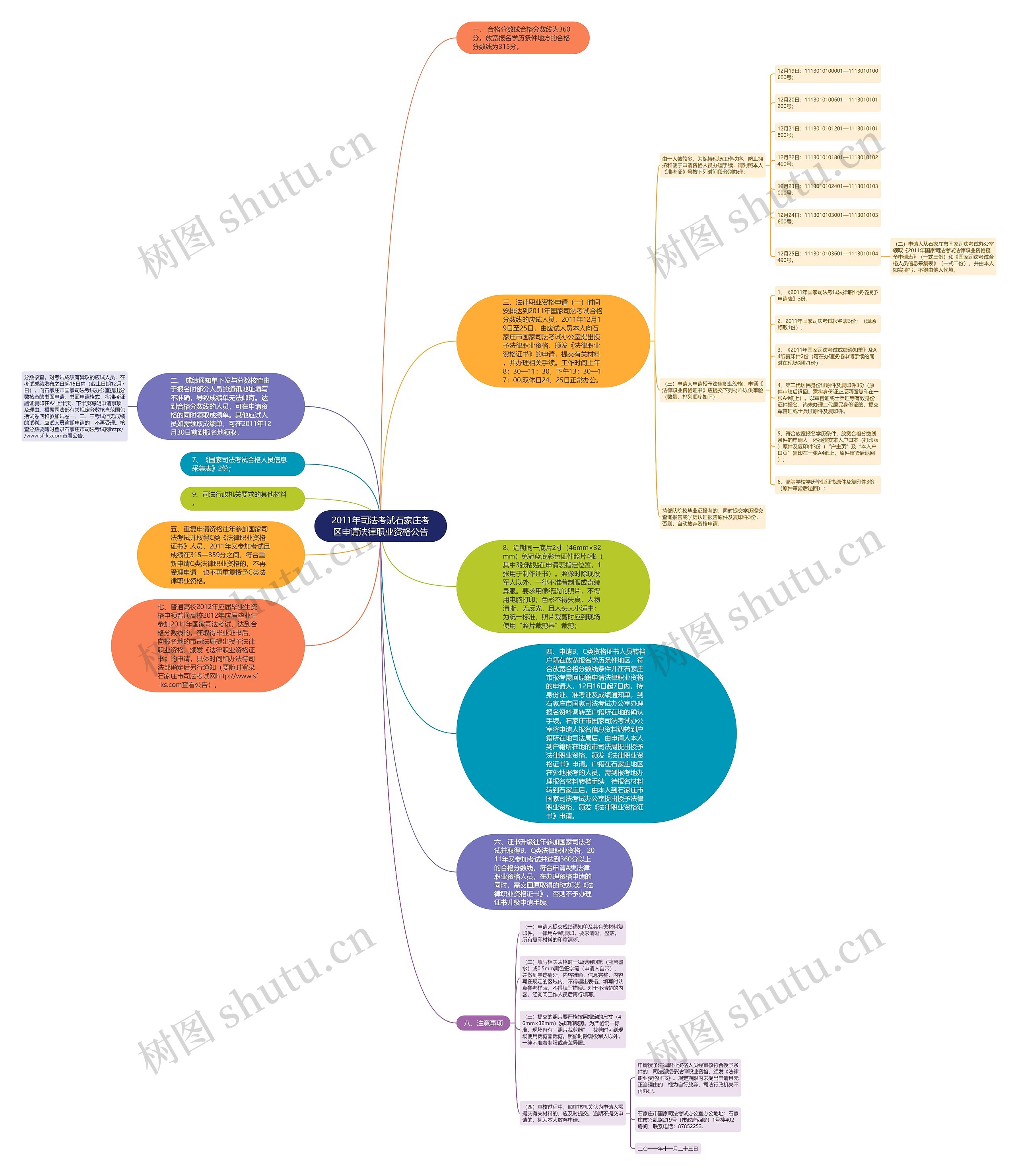 2011年司法考试石家庄考区申请法律职业资格公告思维导图