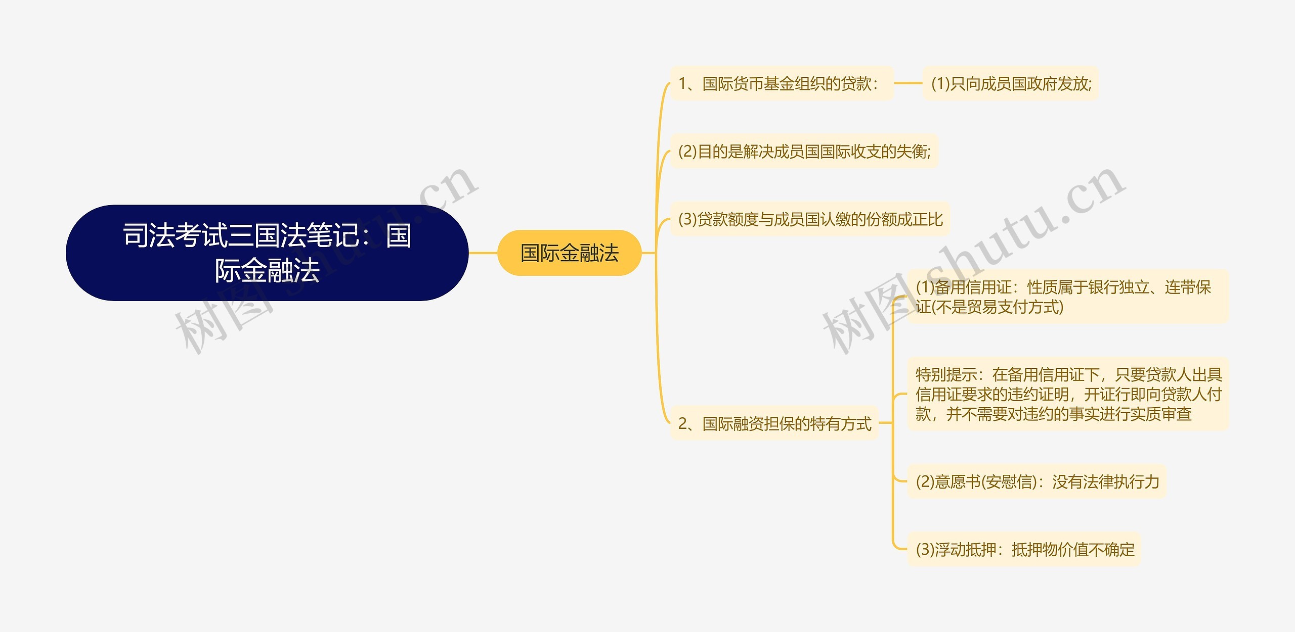 司法考试三国法笔记：国际金融法