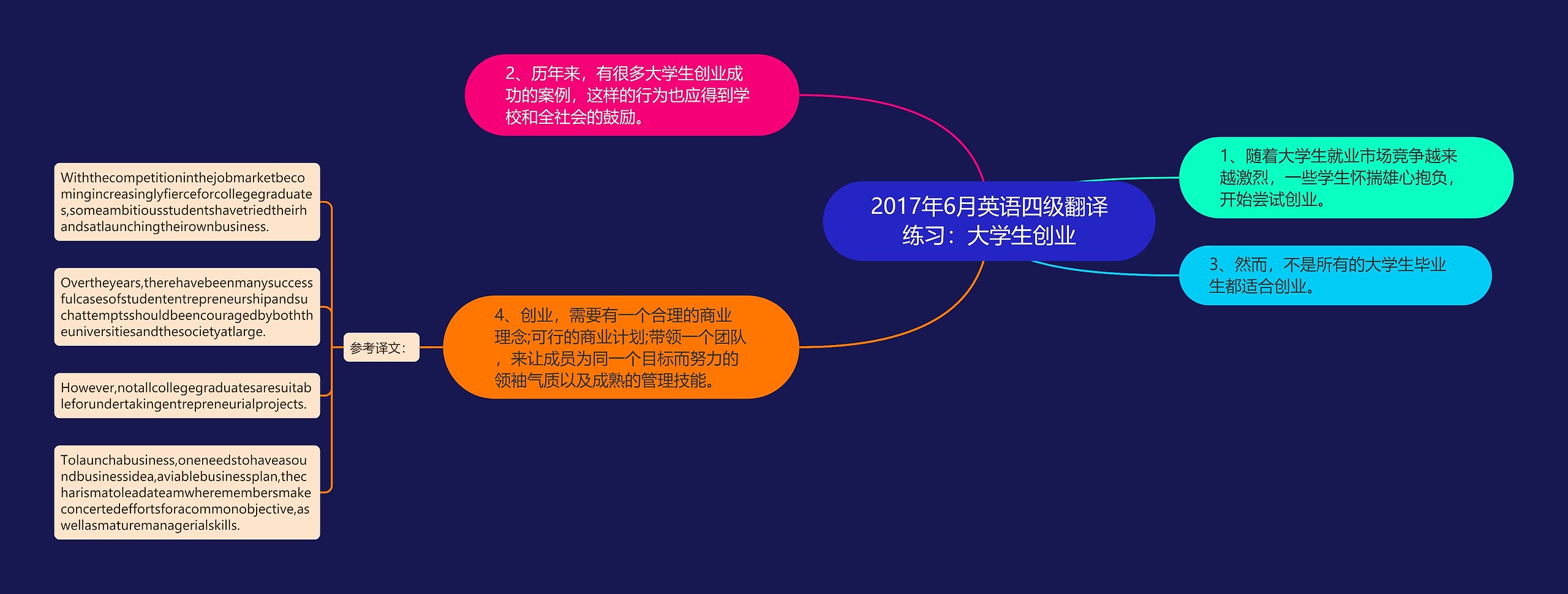 2017年6月英语四级翻译练习：大学生创业思维导图