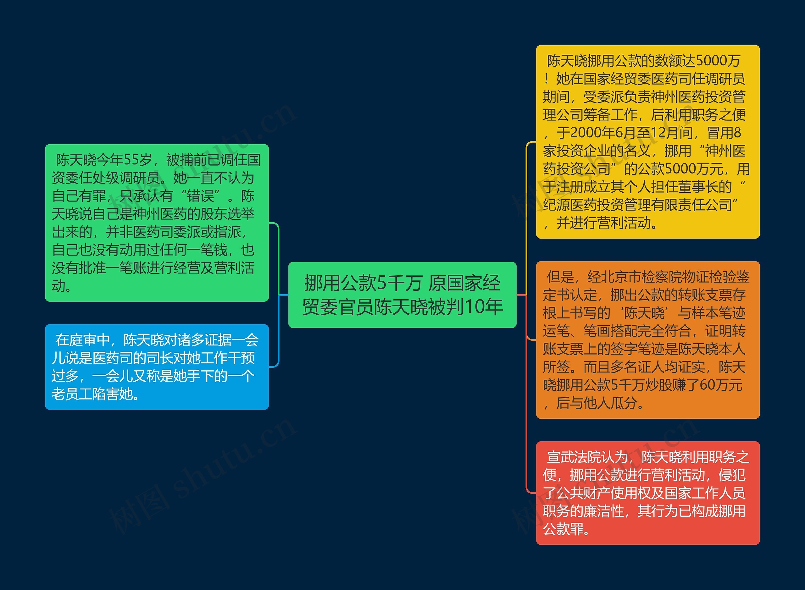 挪用公款5千万 原国家经贸委官员陈天晓被判10年思维导图