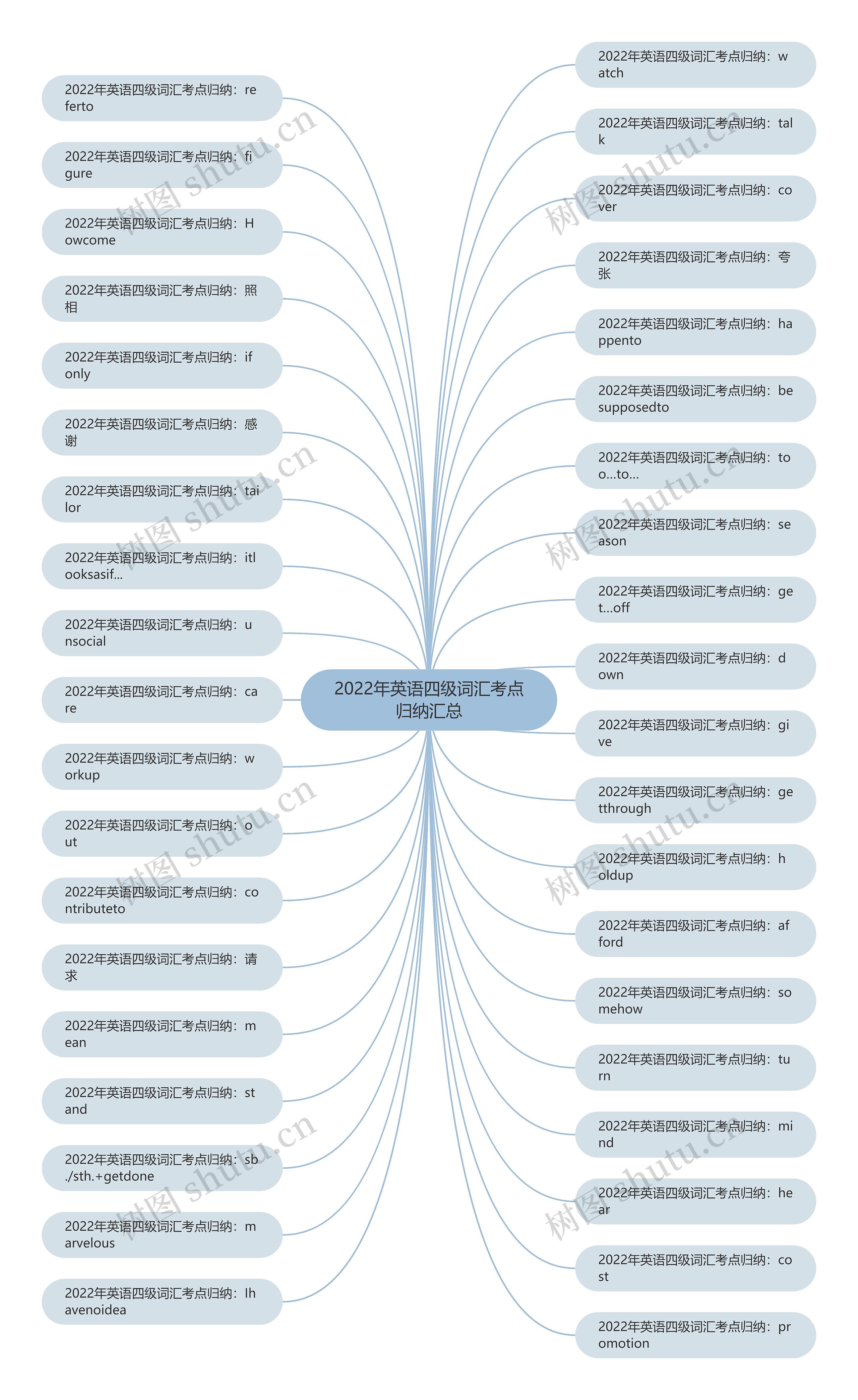 2022年英语四级词汇考点归纳汇总思维导图