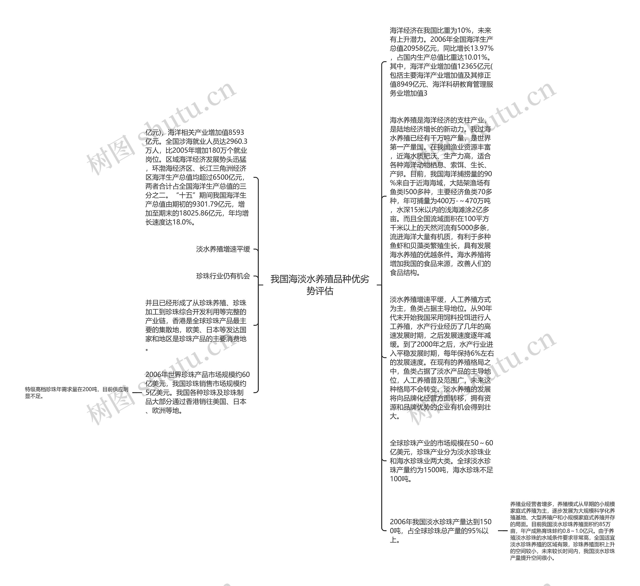 我国海淡水养殖品种优劣势评估思维导图