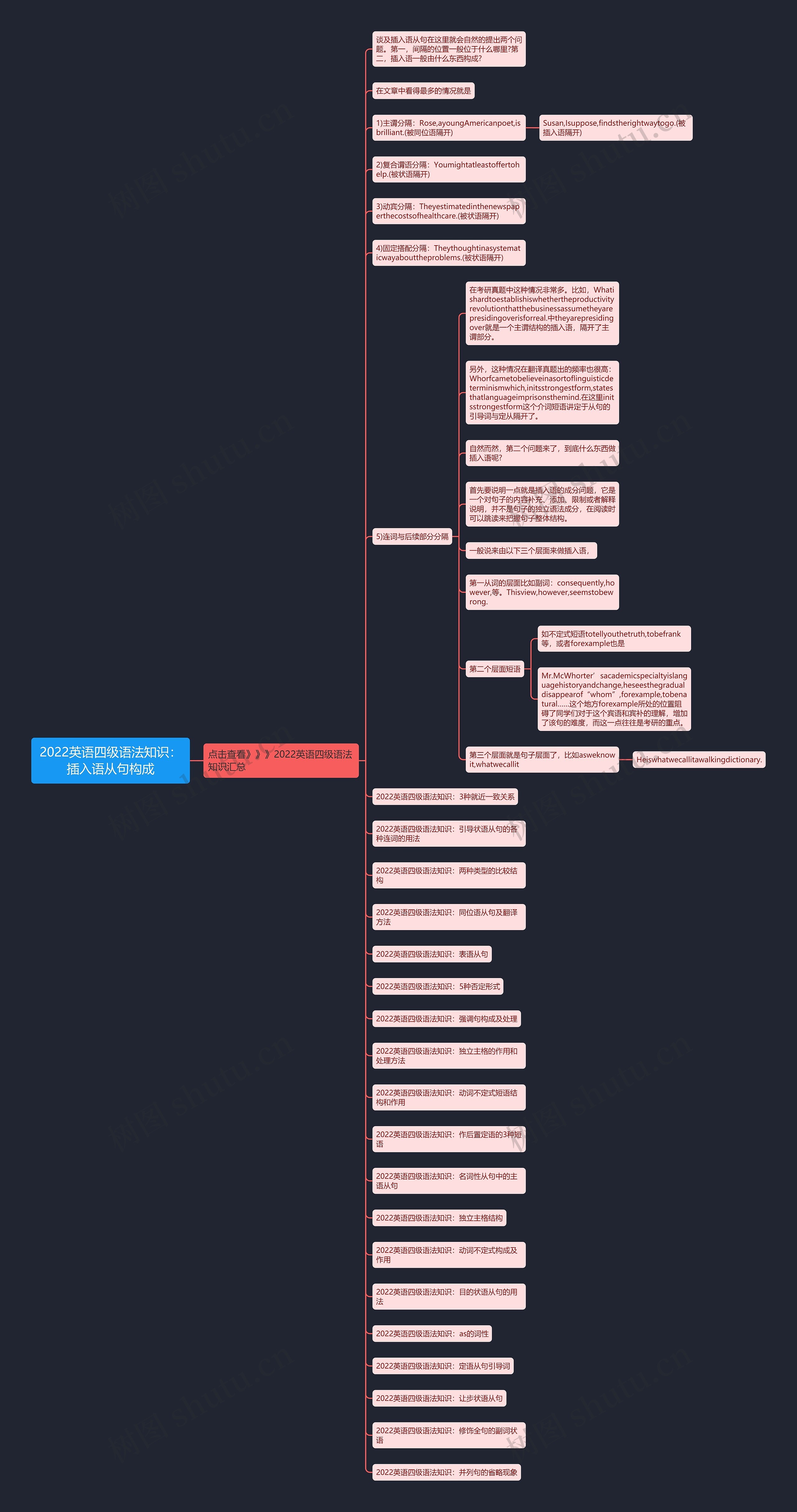 2022英语四级语法知识：插入语从句构成思维导图