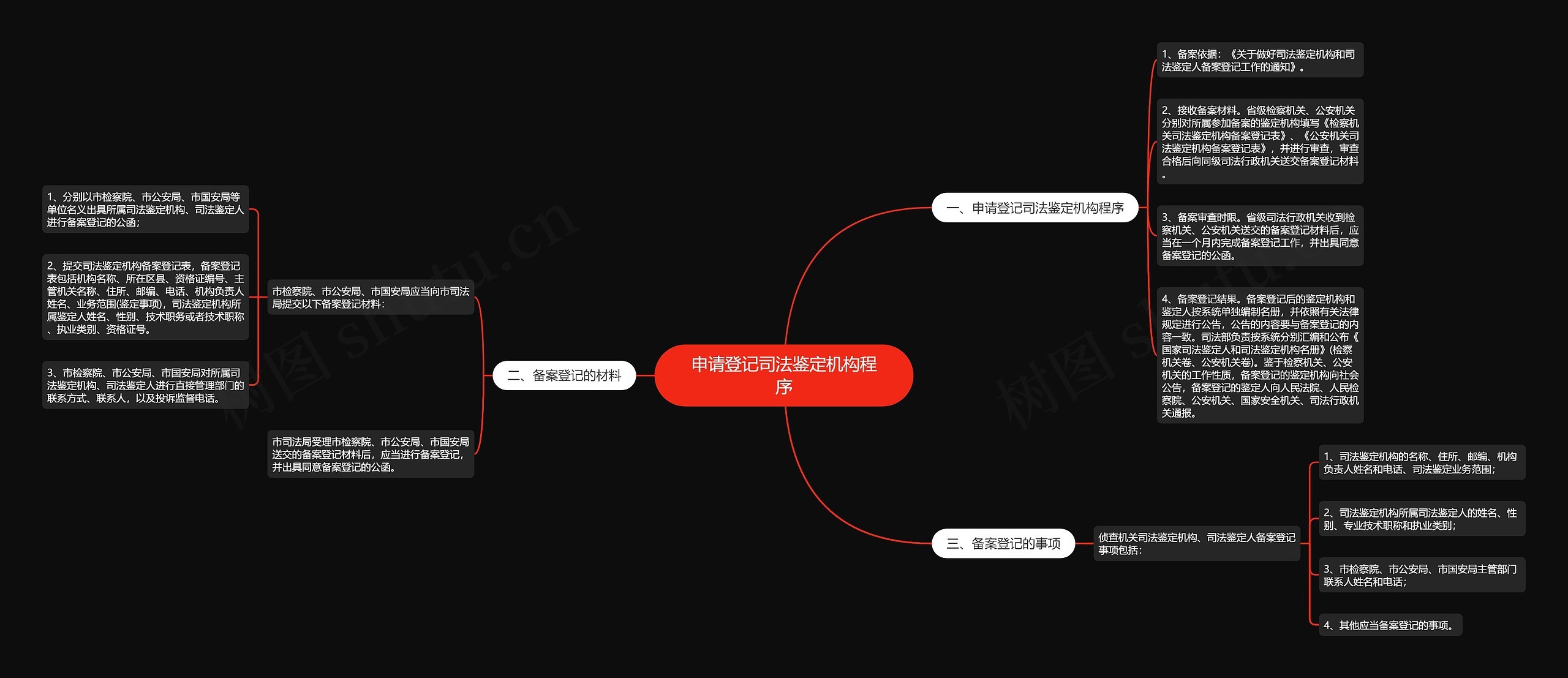 申请登记司法鉴定机构程序思维导图