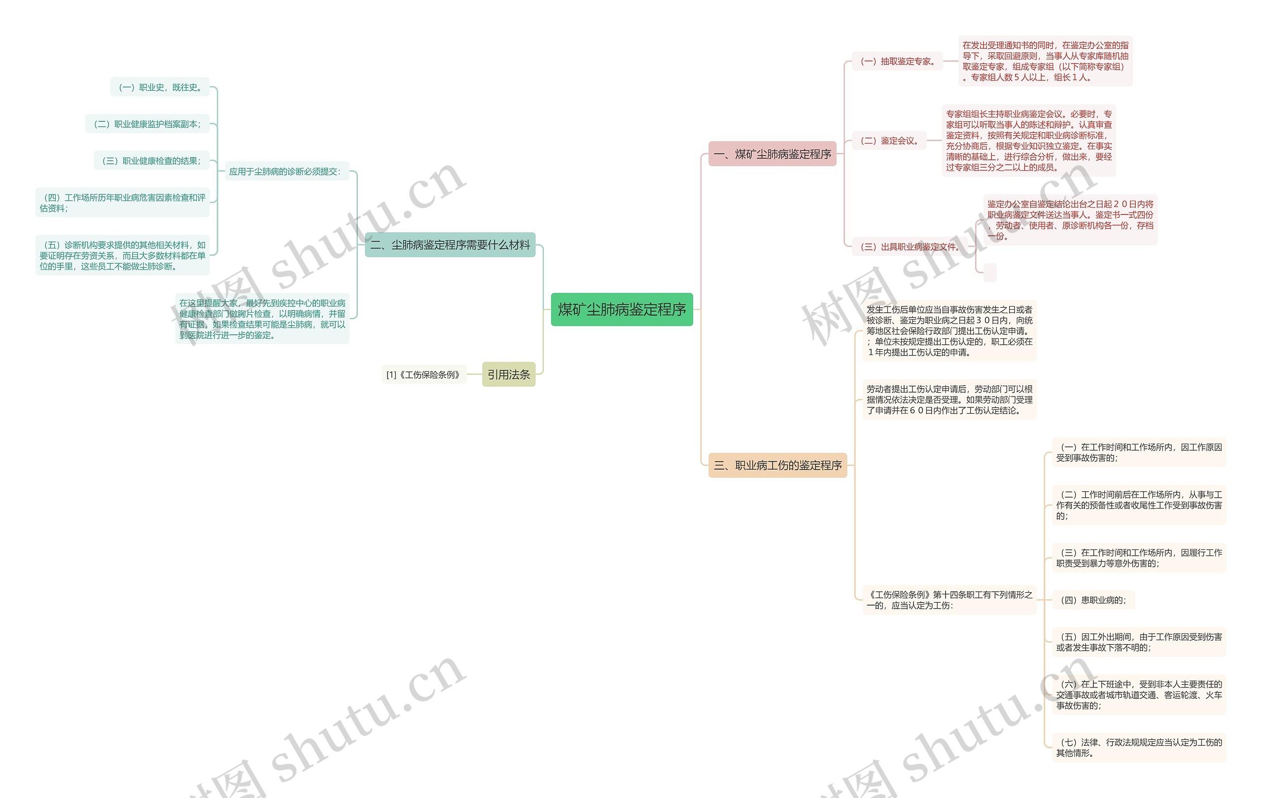 煤矿尘肺病鉴定程序思维导图
