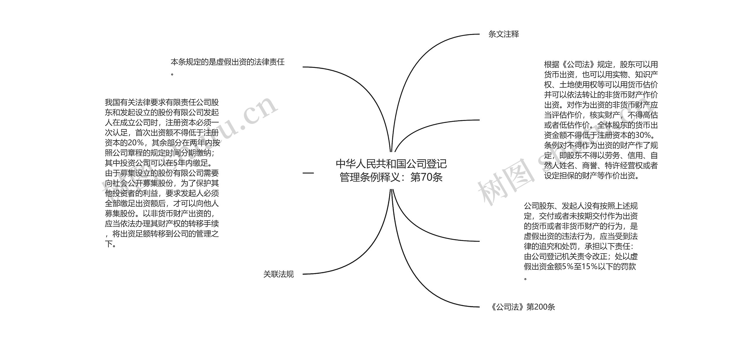 中华人民共和国公司登记管理条例释义：第70条思维导图