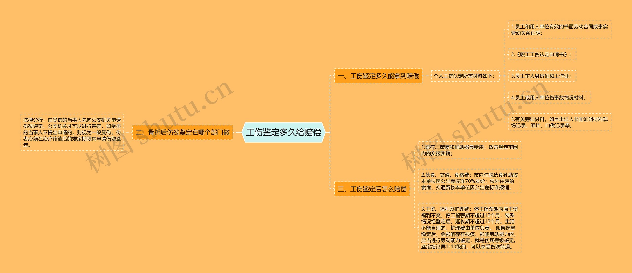 工伤鉴定多久给赔偿