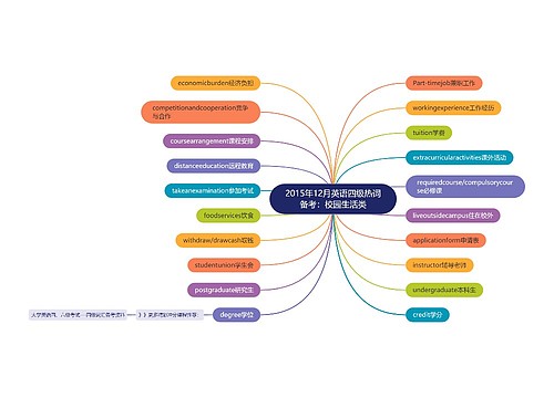 2015年12月英语四级热词备考：校园生活类