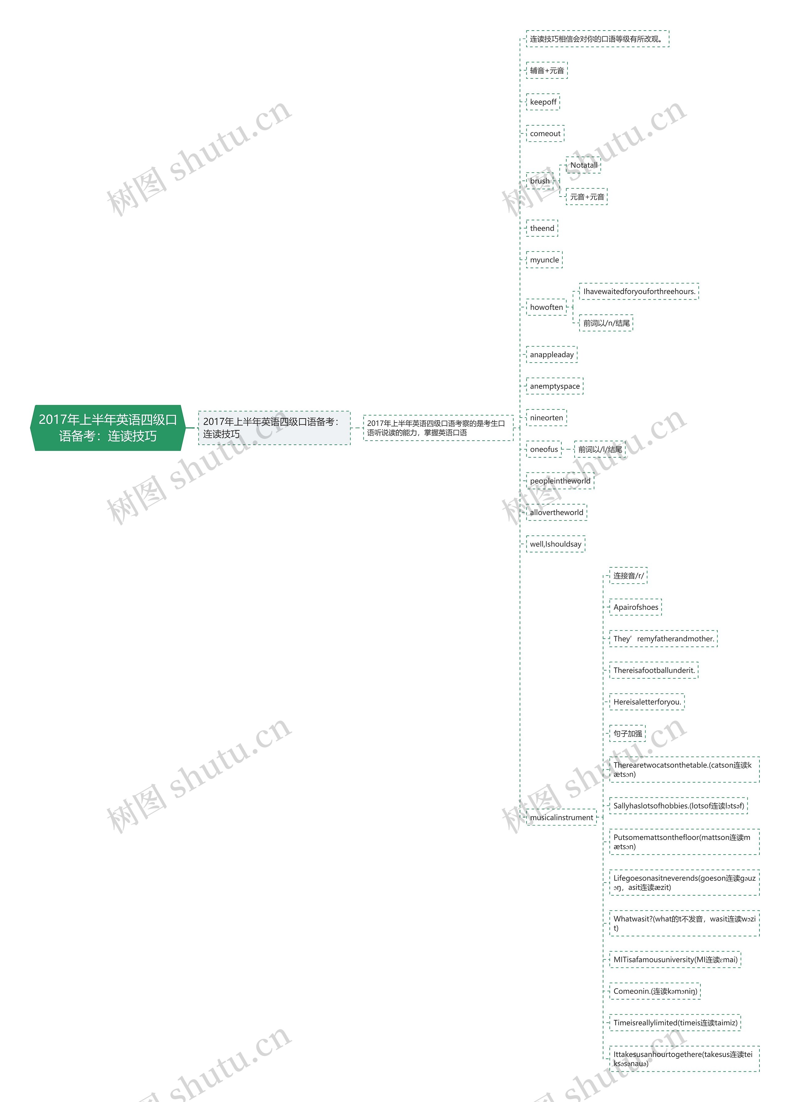 2017年上半年英语四级口语备考：连读技巧思维导图