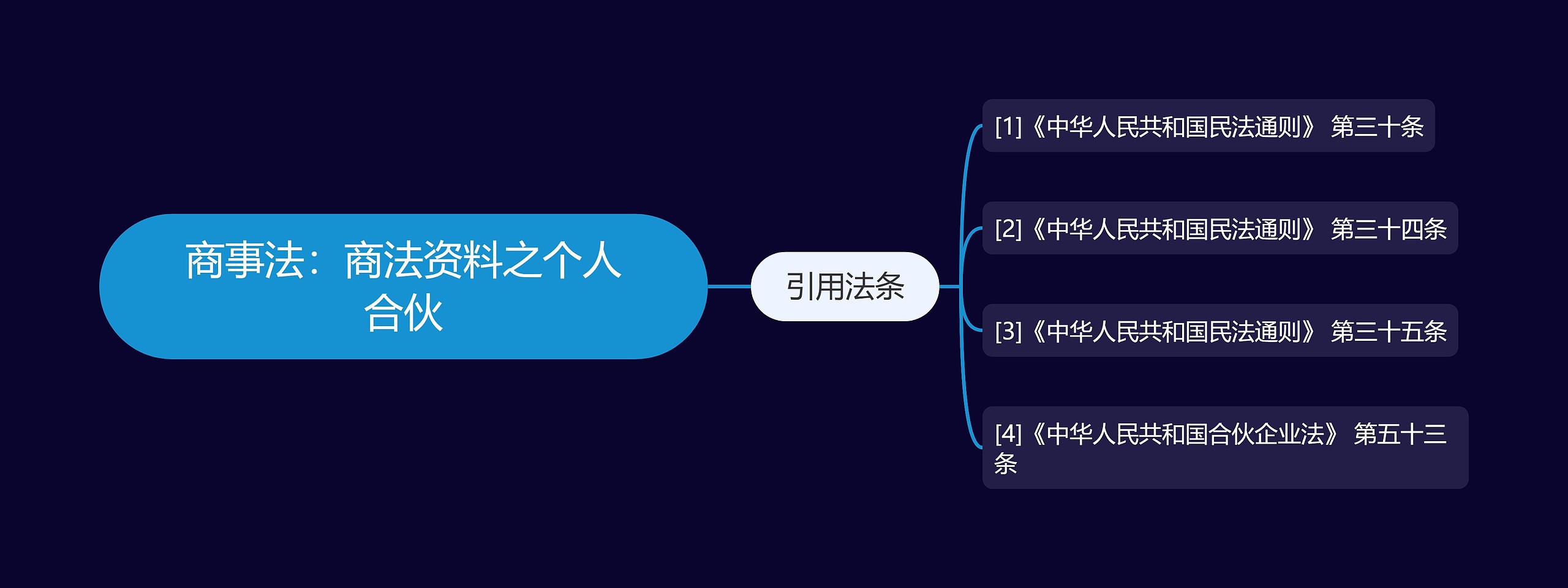 商事法：商法资料之个人合伙思维导图