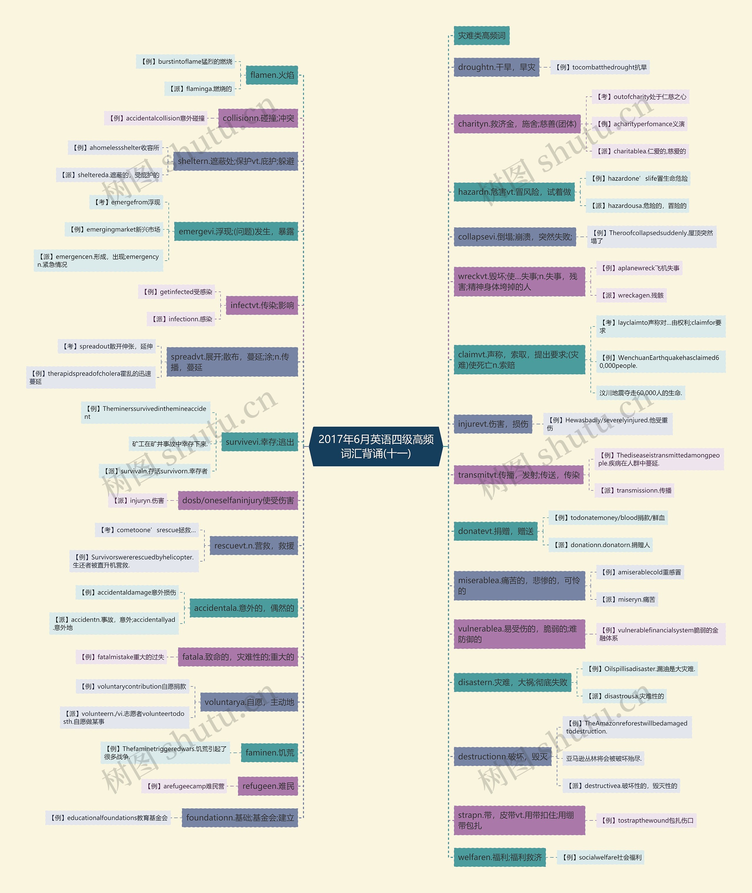 2017年6月英语四级高频词汇背诵(十一)思维导图