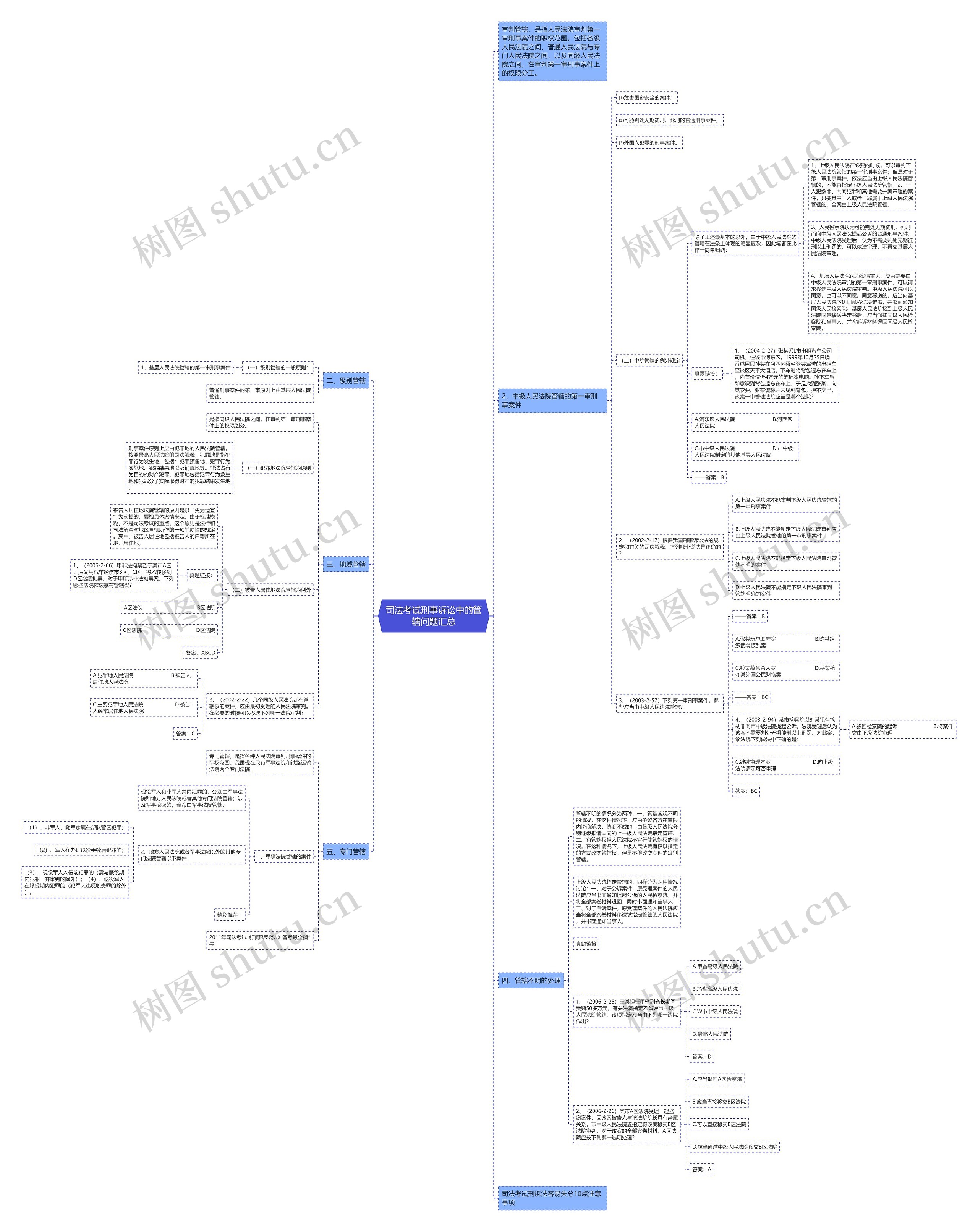 司法考试刑事诉讼中的管辖问题汇总思维导图