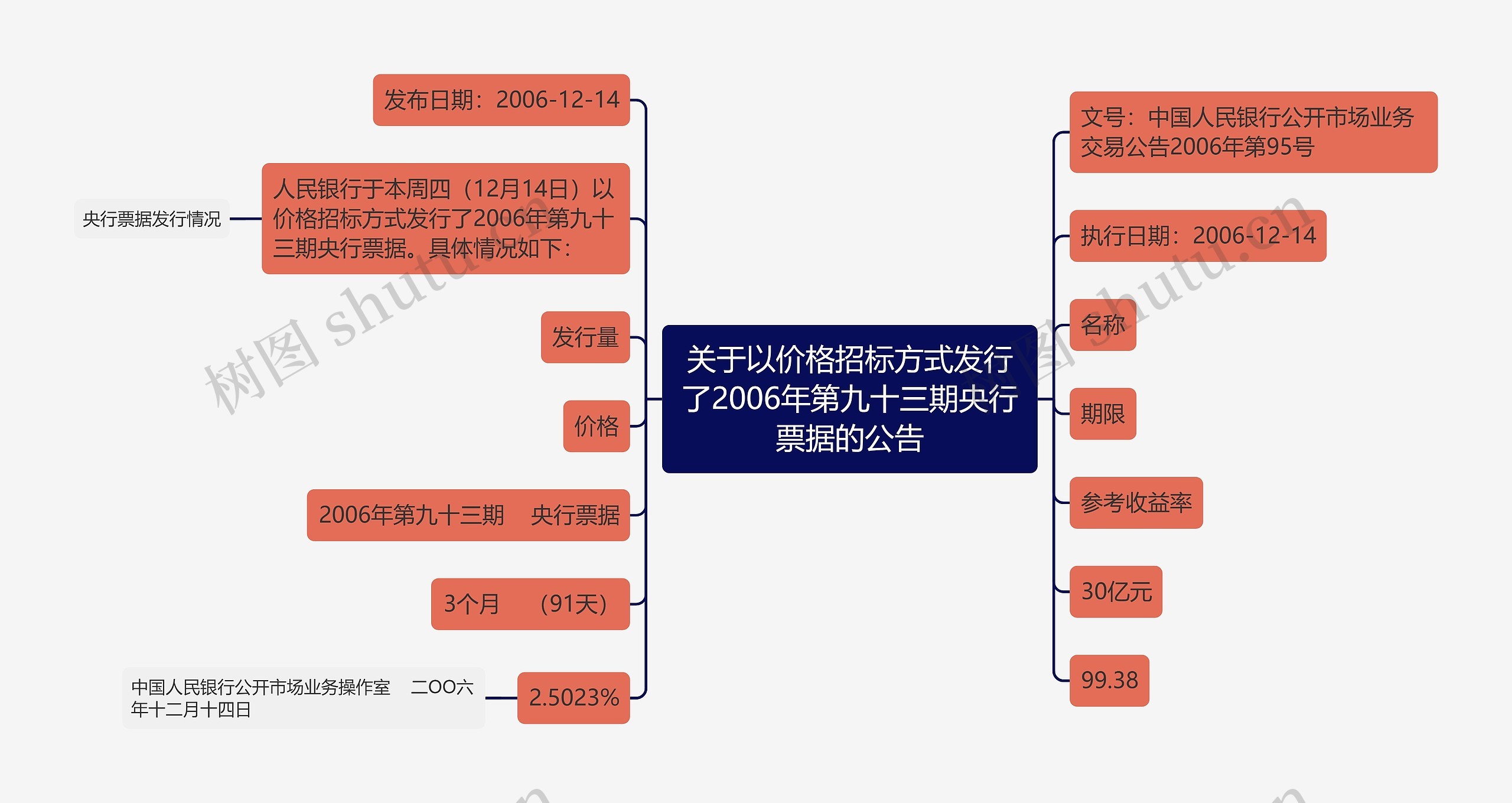 关于以价格招标方式发行了2006年第九十三期央行票据的公告思维导图