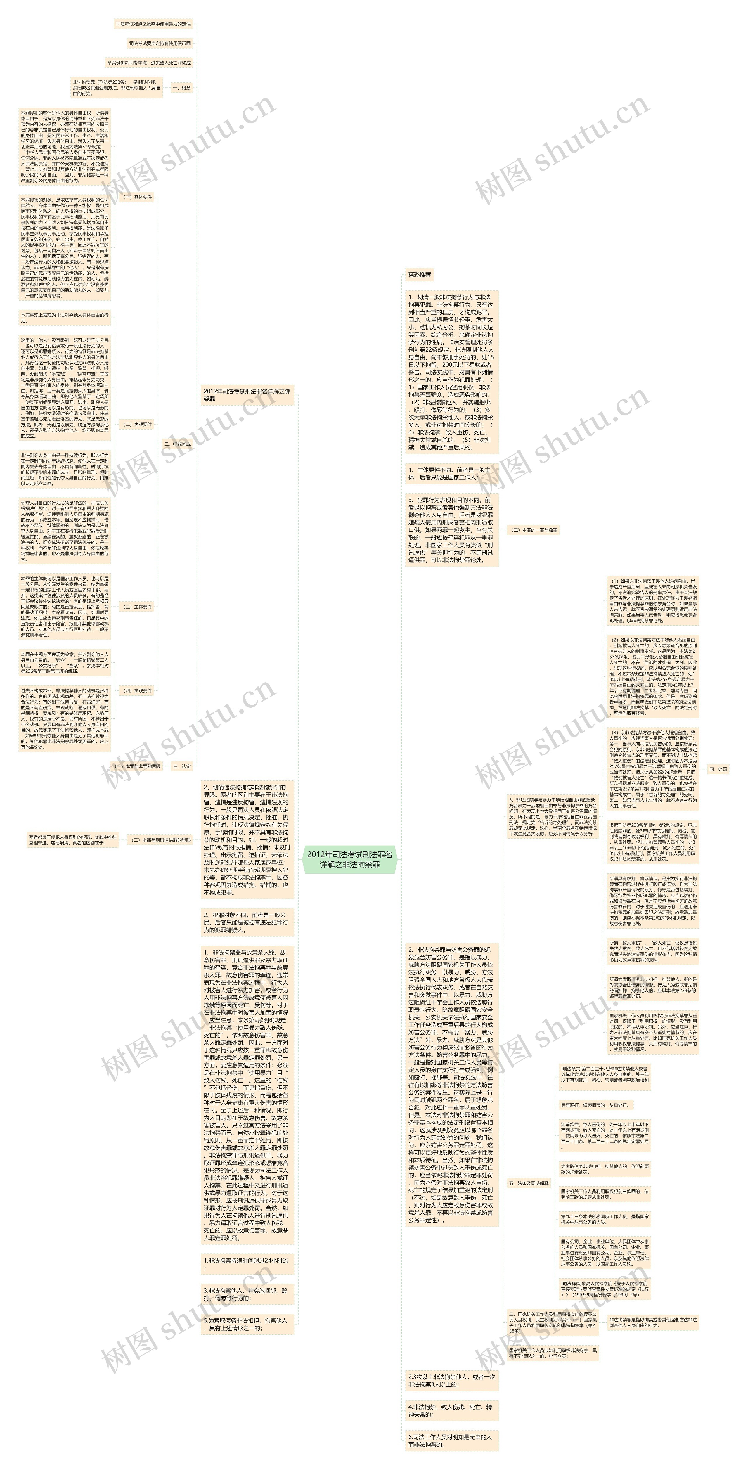 2012年司法考试刑法罪名详解之非法拘禁罪思维导图