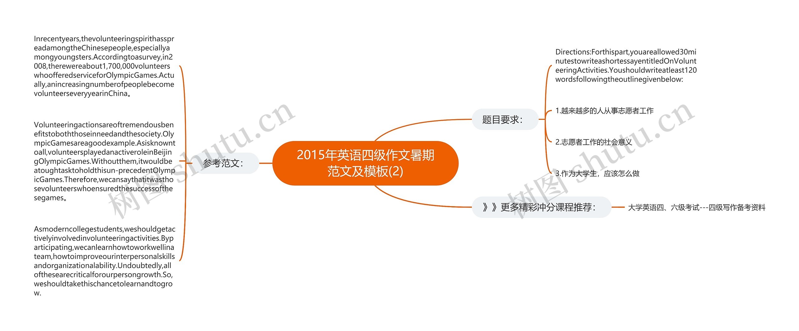 2015年英语四级作文暑期范文及(2)思维导图