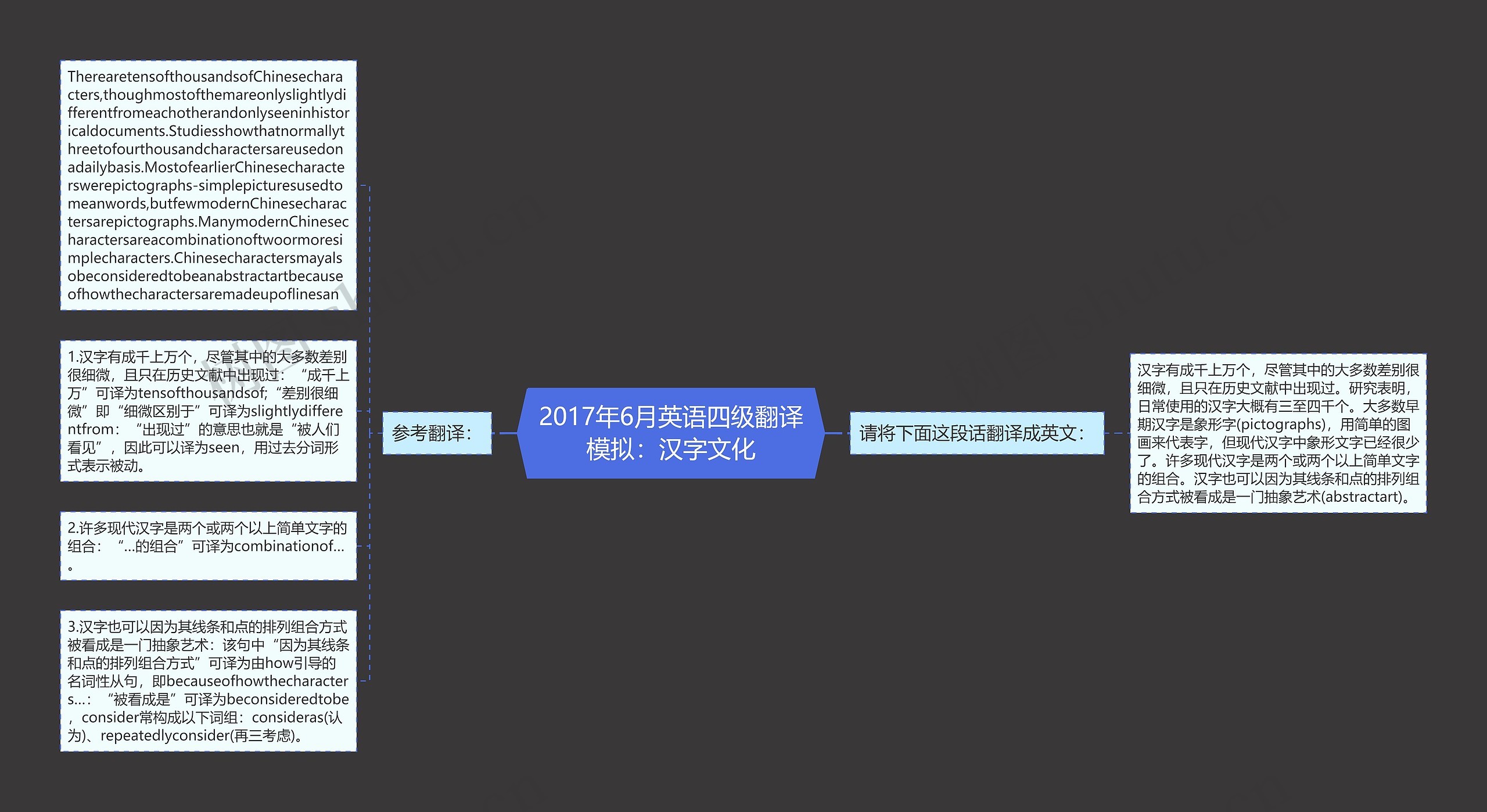 2017年6月英语四级翻译模拟：汉字文化思维导图