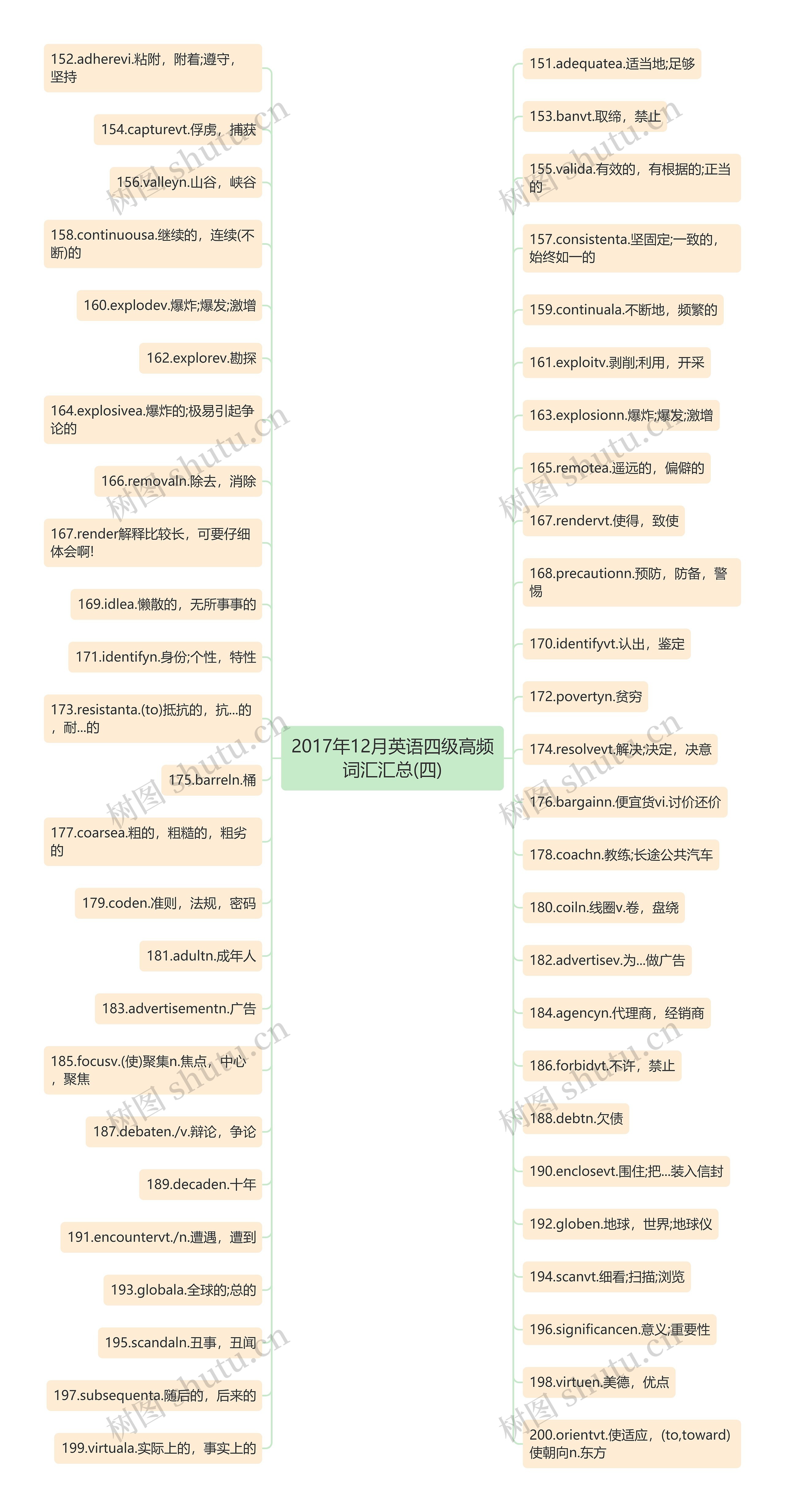 2017年12月英语四级高频词汇汇总(四)思维导图