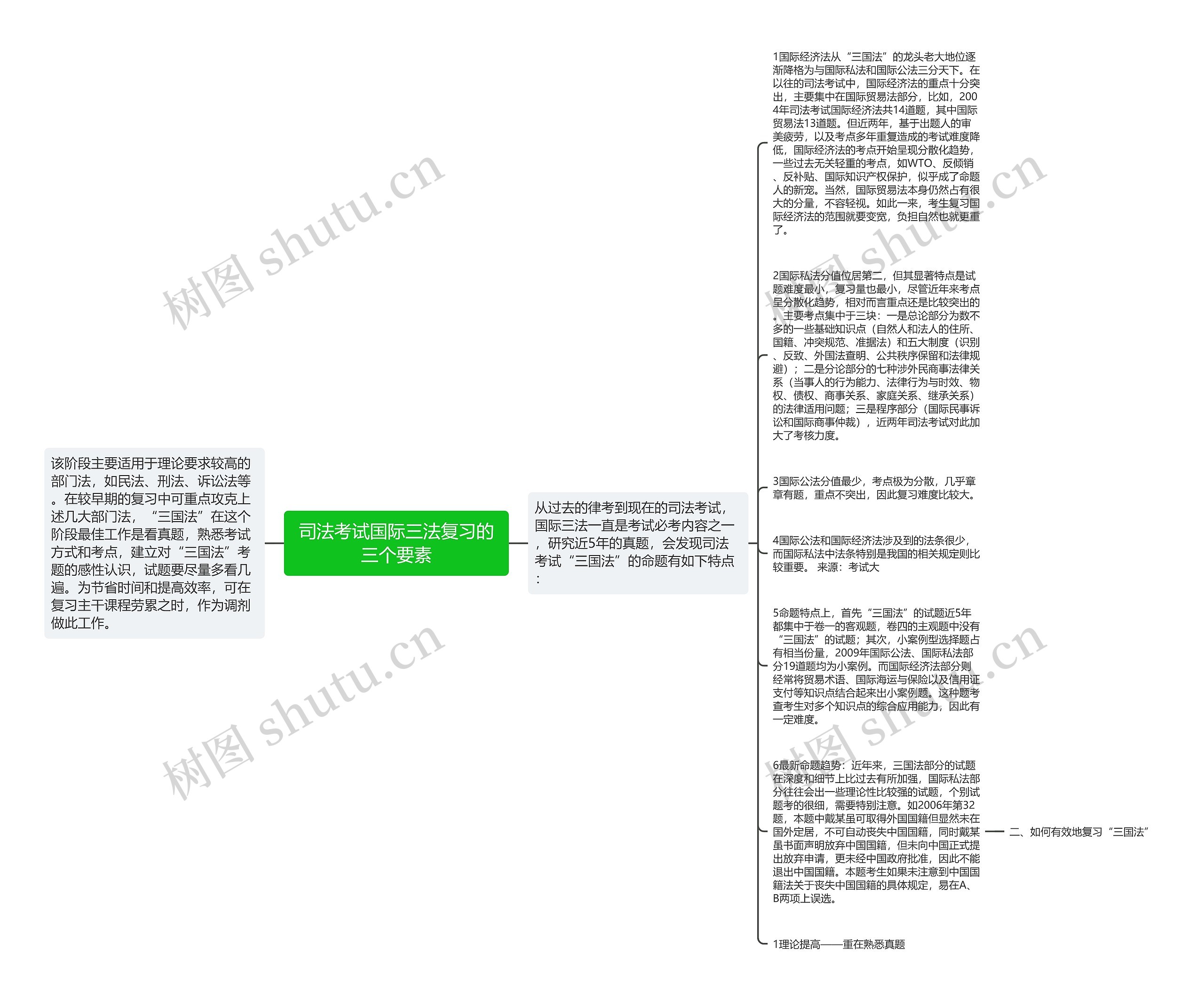 司法考试国际三法复习的三个要素