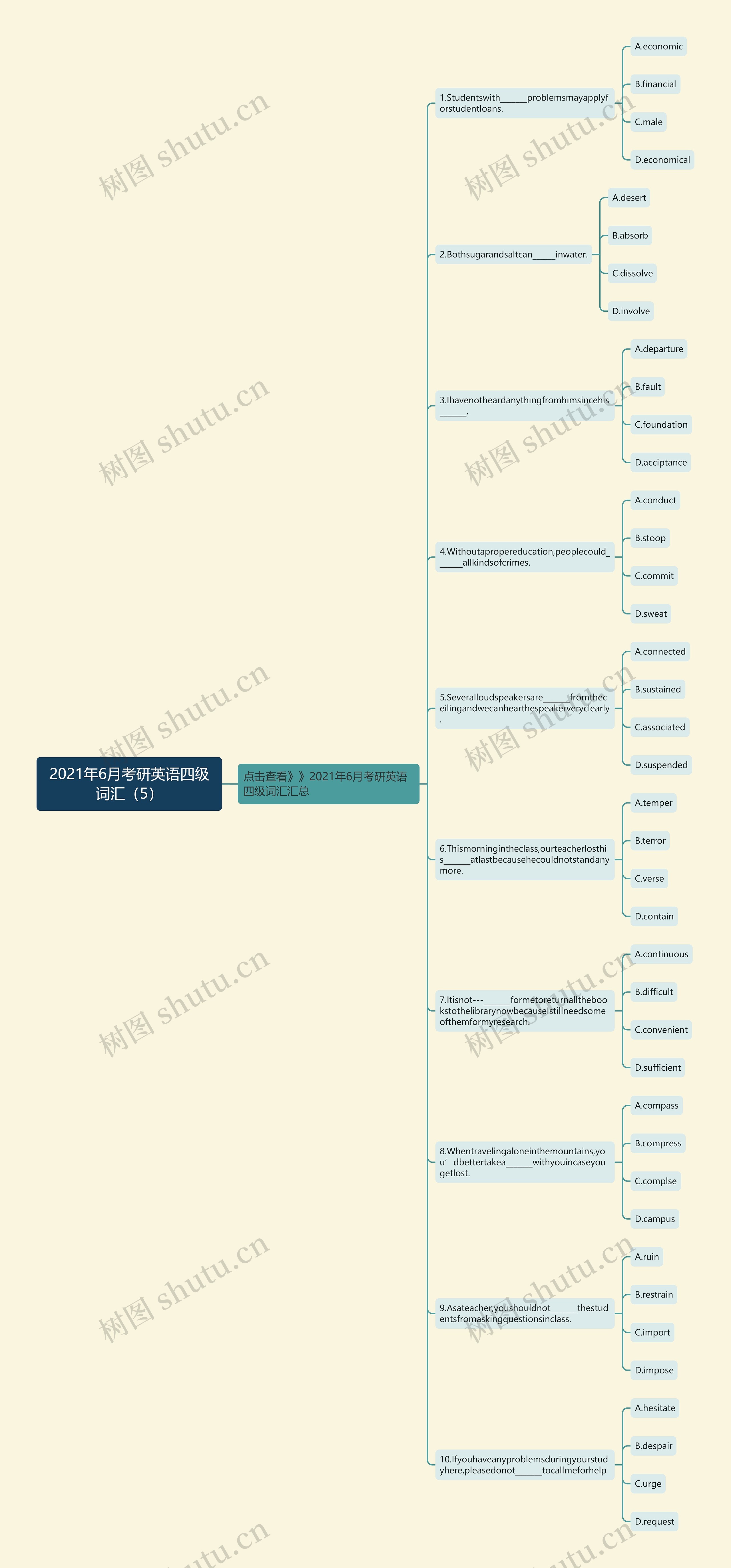 2021年6月考研英语四级词汇（5）思维导图