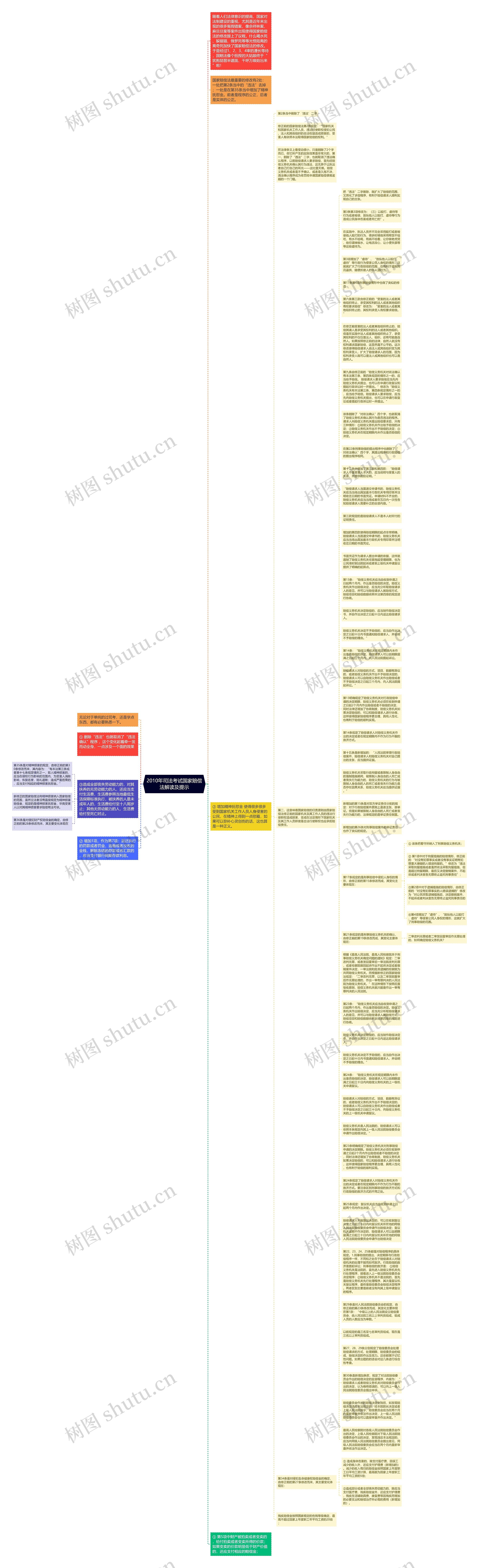 2010年司法考试国家赔偿法解读及提示思维导图